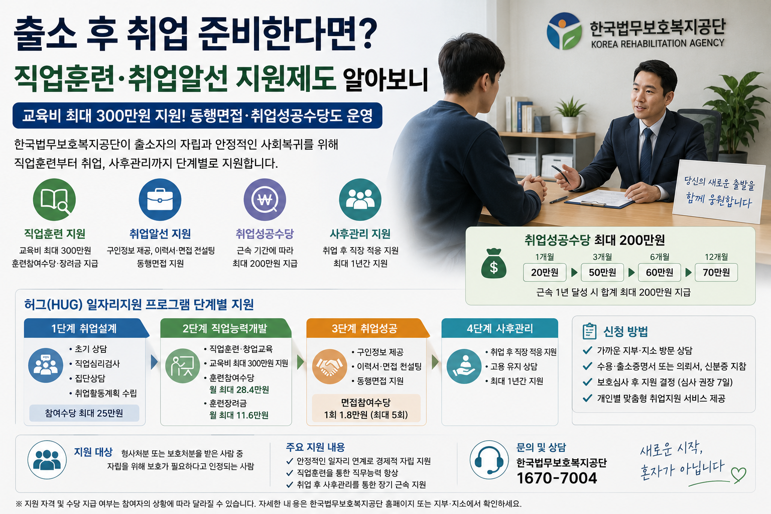 출소 후 취업 막막하다면… 교육비 300만원·취업성공수당 200만원 받는 ‘허그일자리’ 이용법