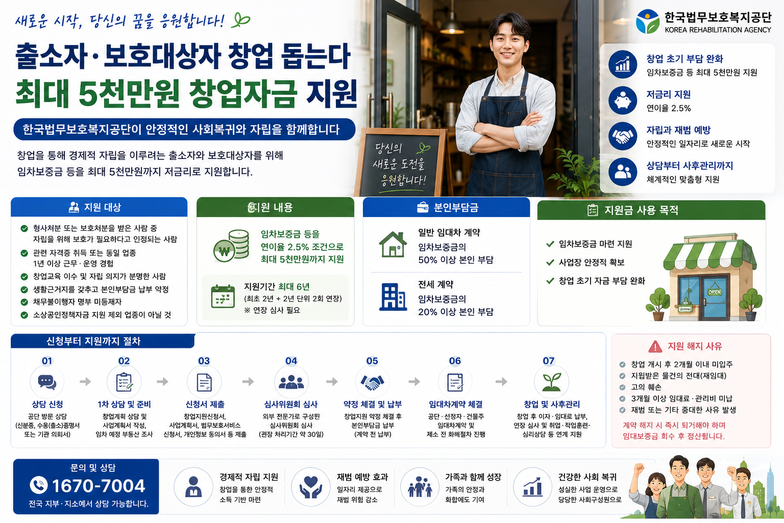 “출소 후 내 가게를 열고 싶다면”… 임차보증금 최대 5천만원 지원하는 창업지원제도