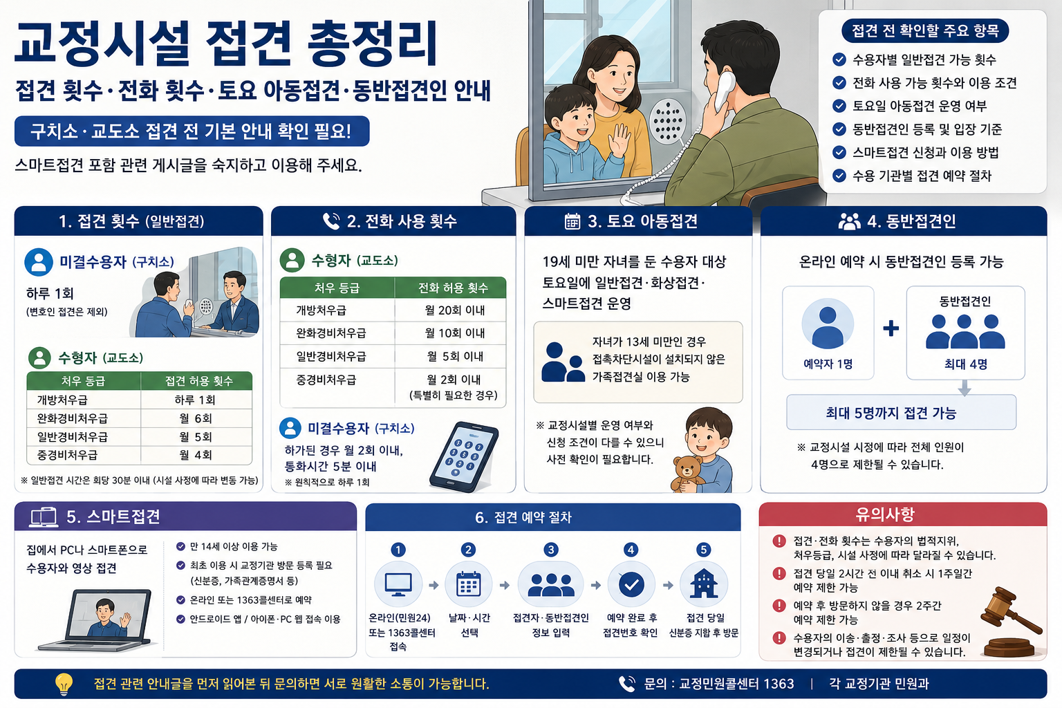 교도소 면회 몇 번까지 가능할까…접견·전화 횟수부터 토요 아동접견까지 총정리