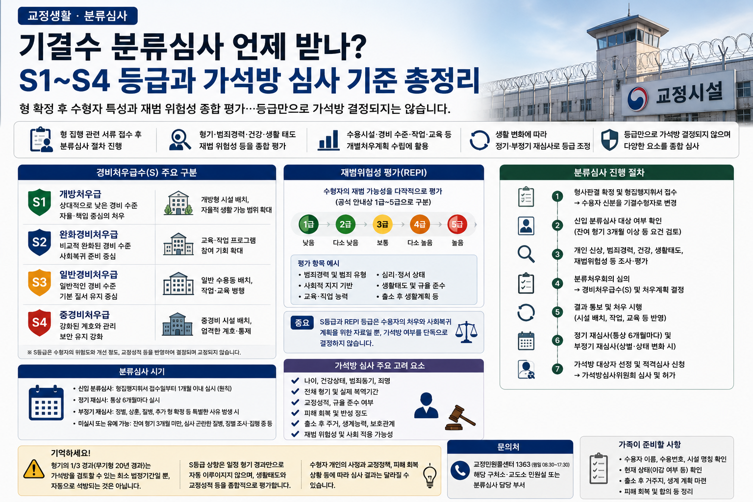 기결수 분류심사 언제 받나…S1~S4 경비처우급과 가석방 심사 기준 총정리