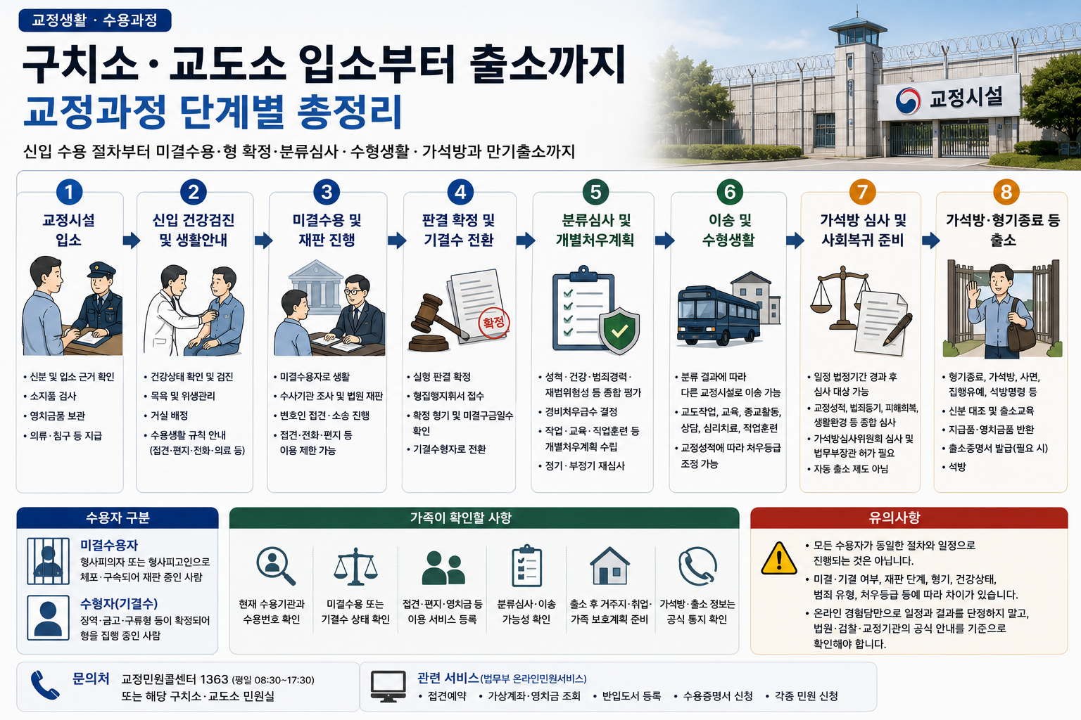 구치소·교도소 입소하면 어떤 절차 거치나…미결수용부터 분류심사·출소까지 총정리