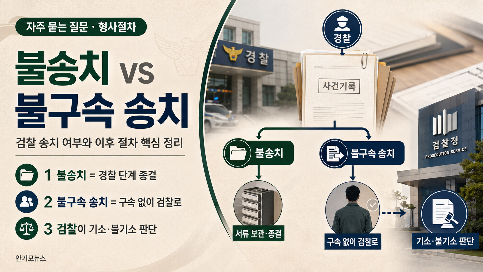 불송치와 불구속 송치 차이…검찰 송치 여부와 이후 절차 총정리