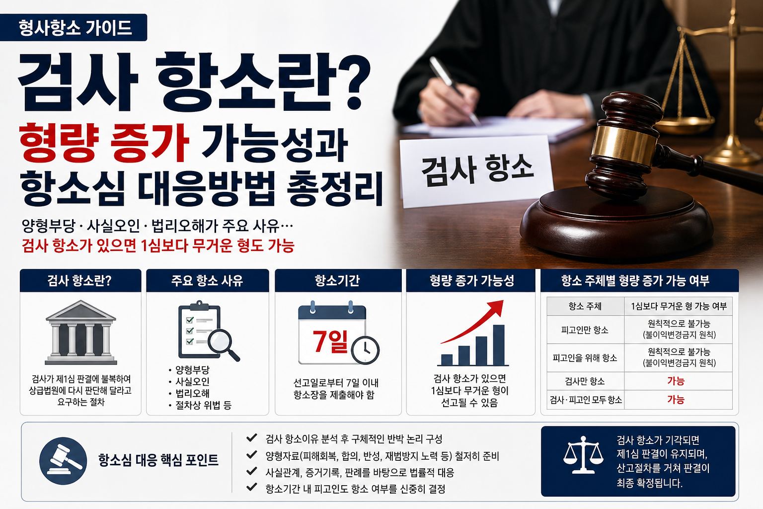 검사 항소란? 형량 증가 가능성과 항소심 대응방법 총정리