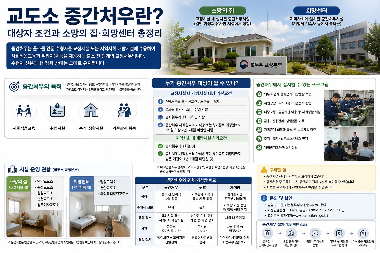 교도소 중간처우란? 대상자 조건과 소망의 집·희망센터 총정리