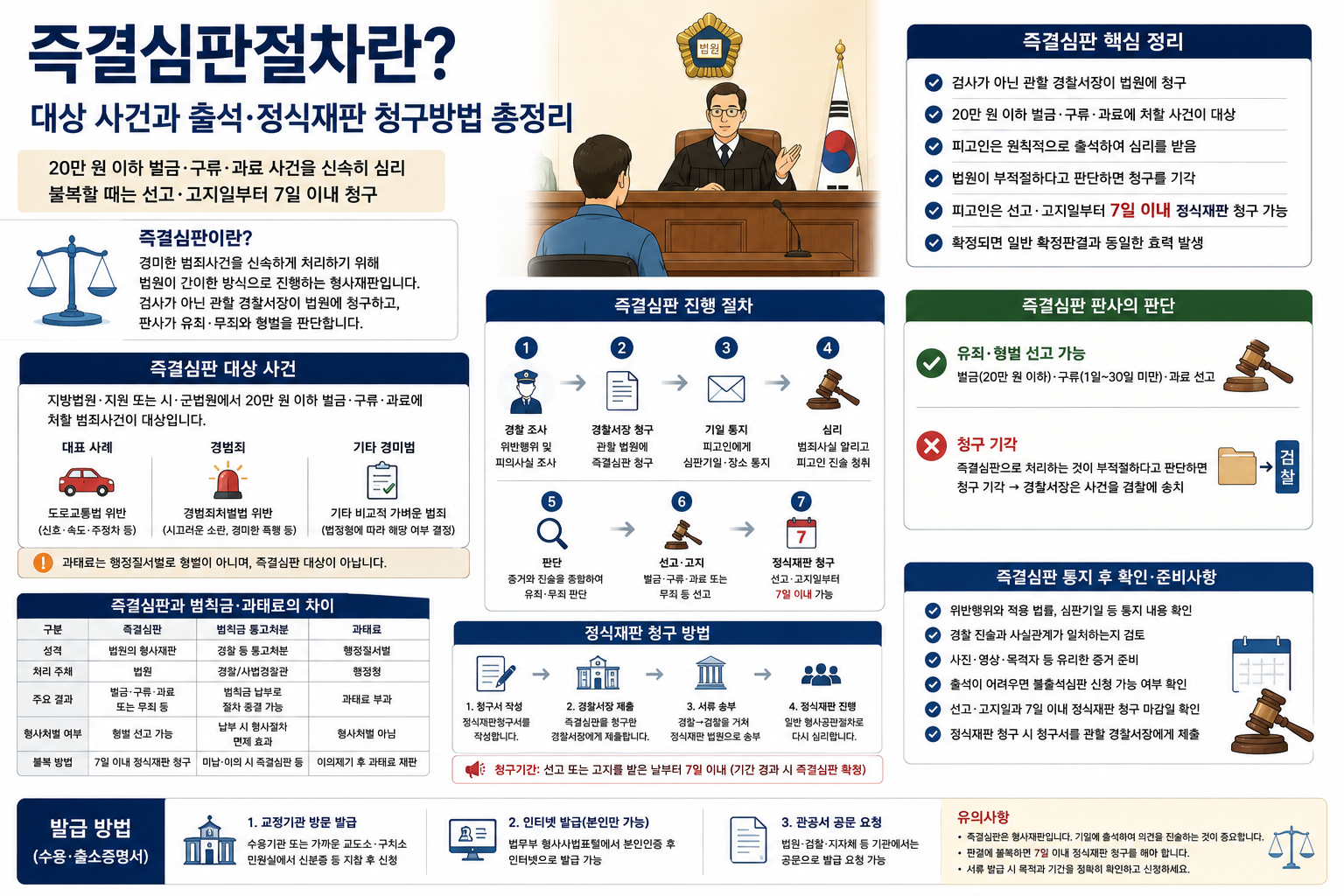 즉결심판절차란? 대상 사건과 출석·정식재판 청구방법 총정리