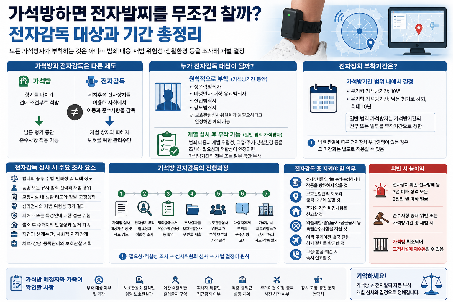 가석방하면 전자발찌를 무조건 찰까? 전자감독 대상과 기간 총정리