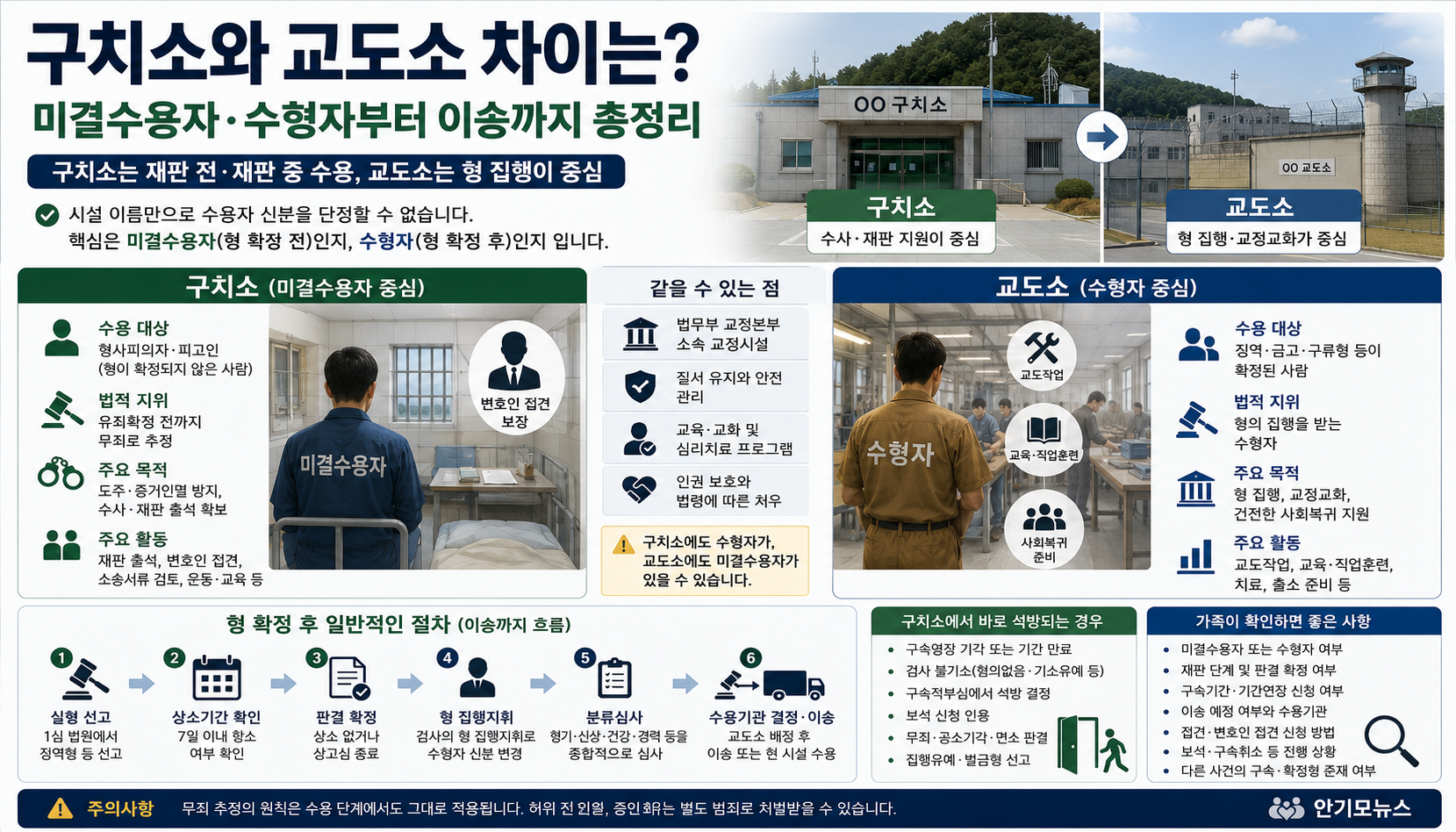 구치소와 교도소 차이는? 미결수용자·수형자부터 형 확정 후 이송까지 총정리