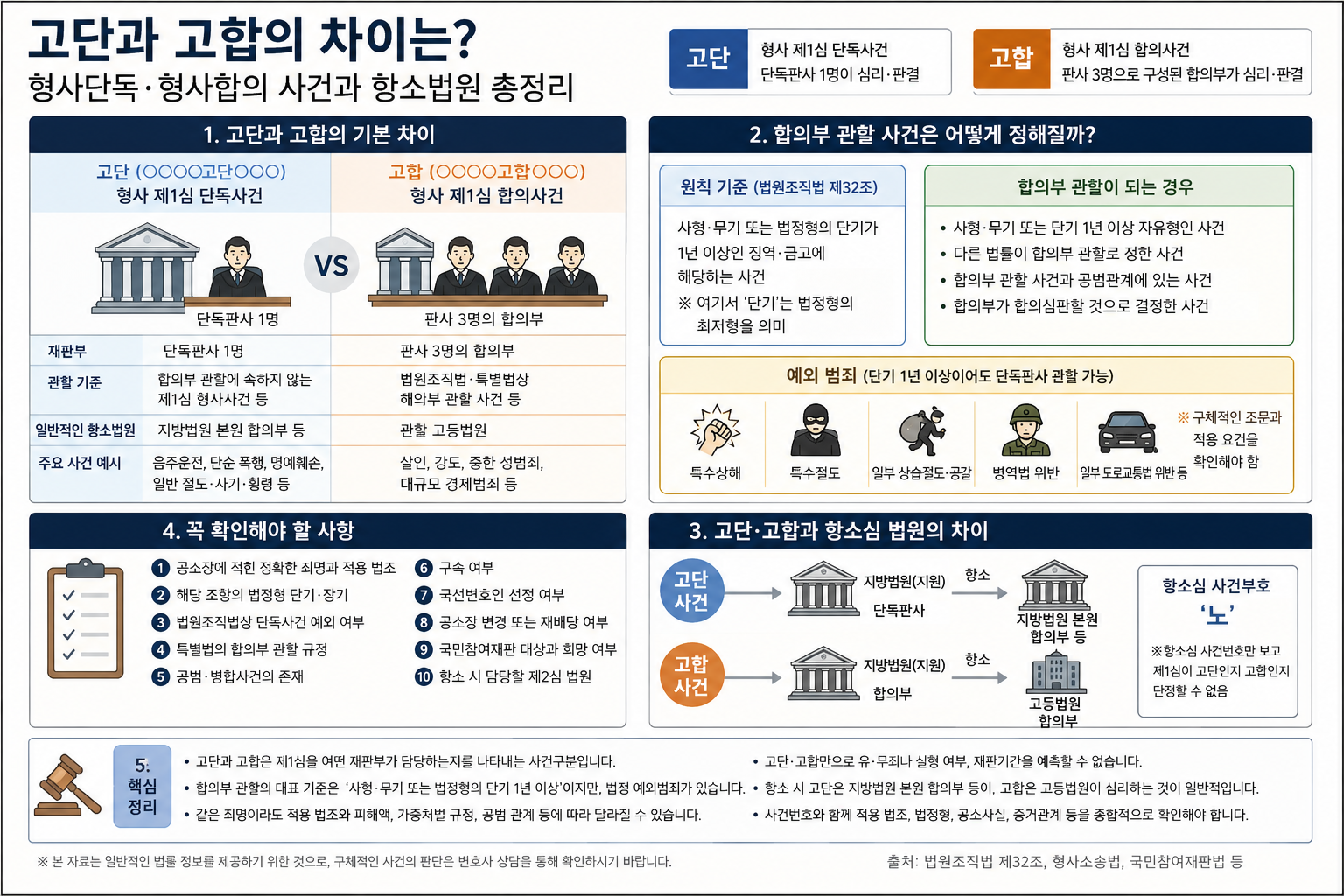 고단과 고합의 차이는? 형사단독·형사합의 사건과 항소법원 총정리