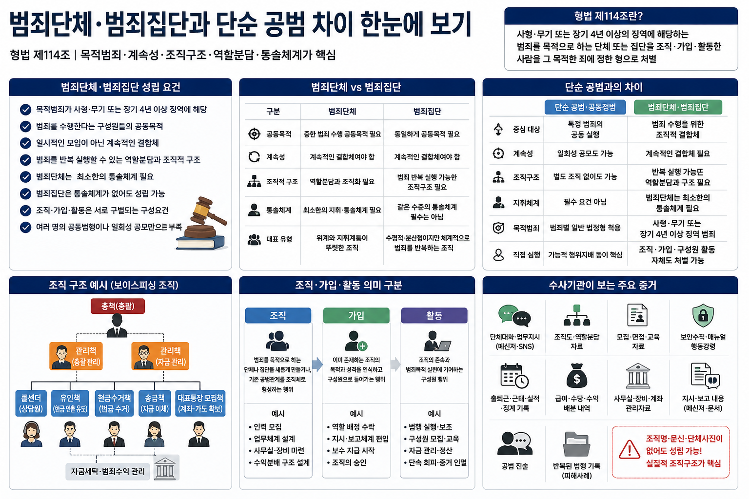 범단 기준은 무엇일까? 범죄단체·범죄집단과 단순 공범 차이 총정리