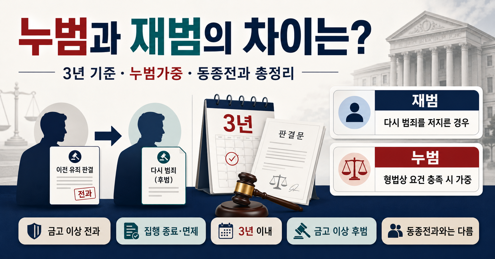 누범과 재범의 차이는? 3년 기준·누범가중·동종전과까지 총정리