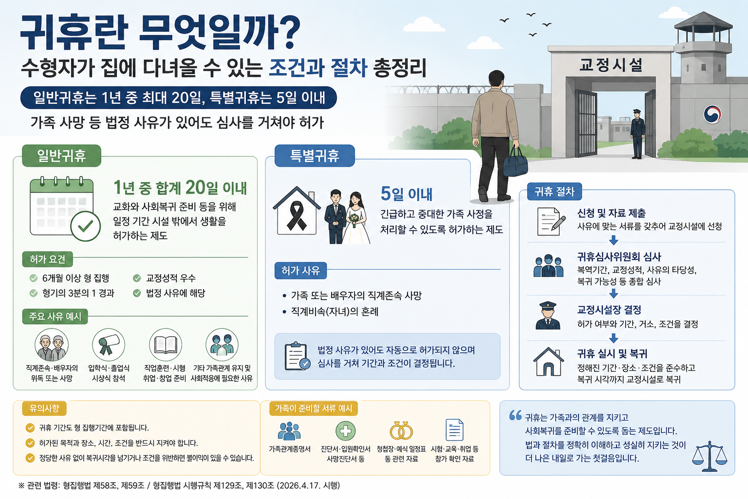 귀휴란 무엇일까? 수형자가 집에 다녀올 수 있는 조건과 일반·특별귀휴 절차 총정리