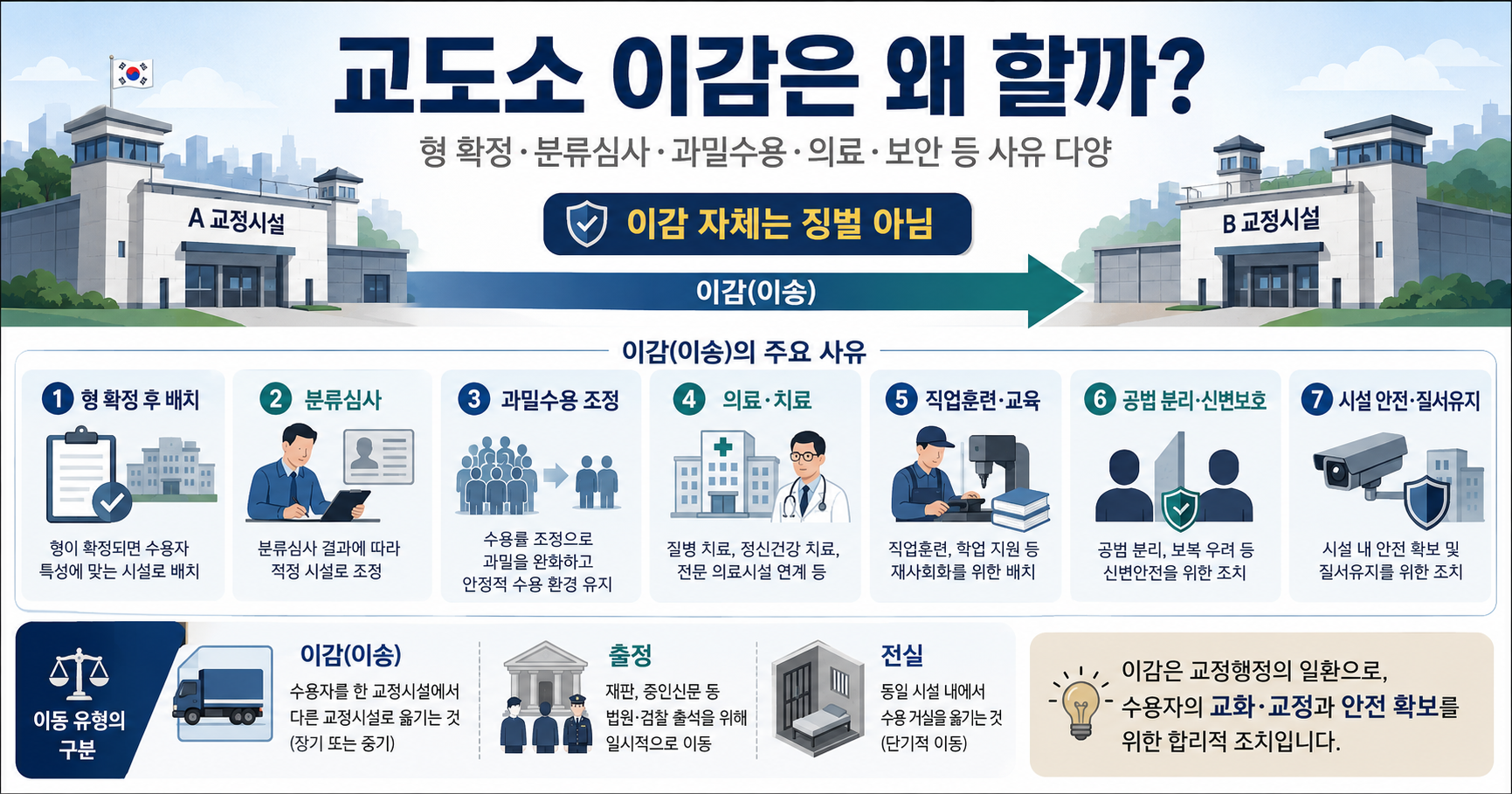 교도소 이감은 왜 할까? 교정시설 이송 사유와 절차 총정리