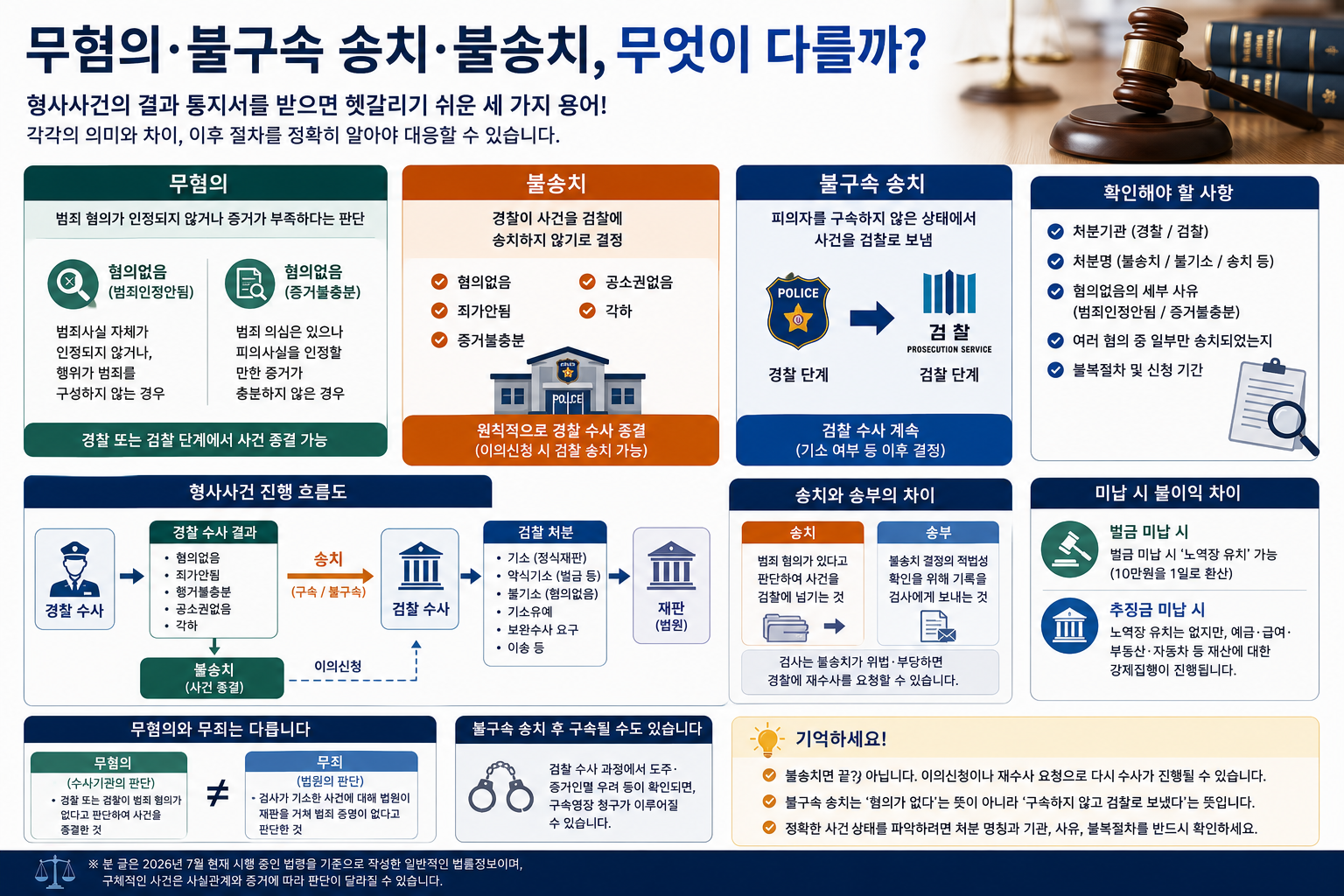 무혐의·불송치·불구속 송치, 같은 말 아니다…경찰·검찰 단계별 의미와 이후 절차