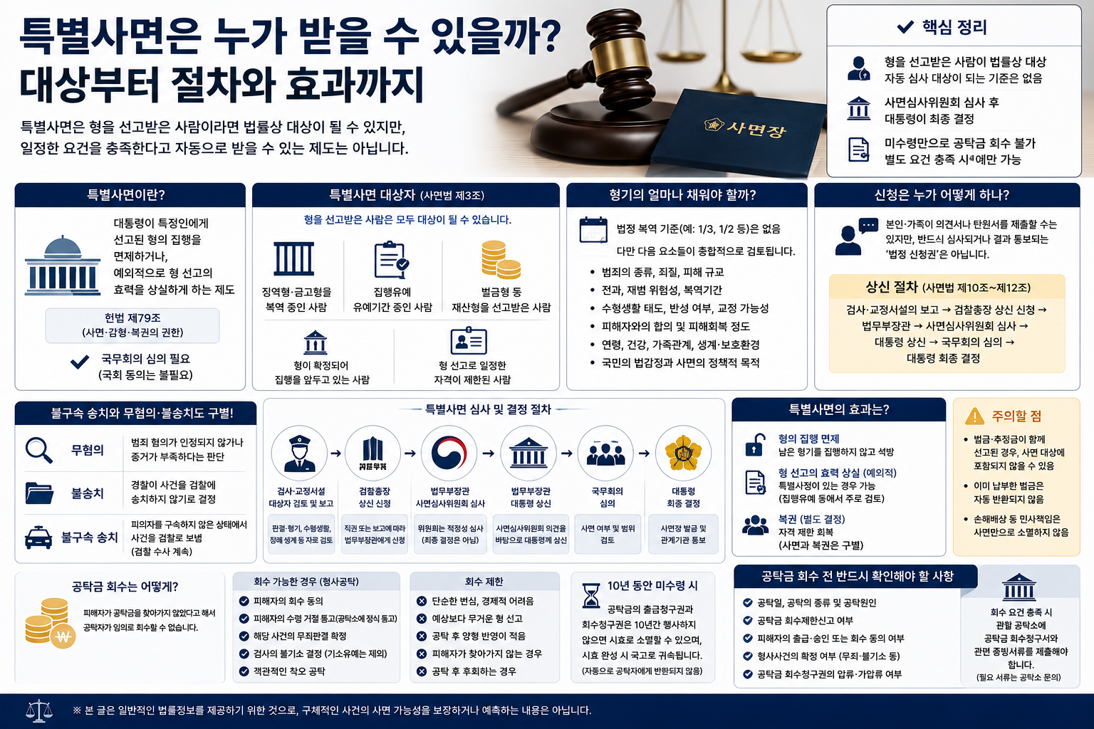 형기 일정 부분 채우면 특별사면 받을까…대상과 심사 절차·남는 법적 효과 총정리