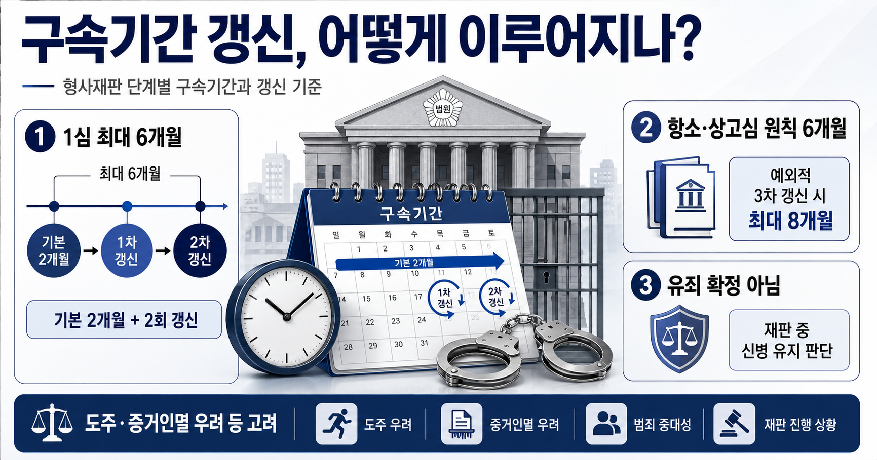 구속기간 갱신 결정 나오면 형량에 불리할까…1·2·3심 구속기간과 석방 기준