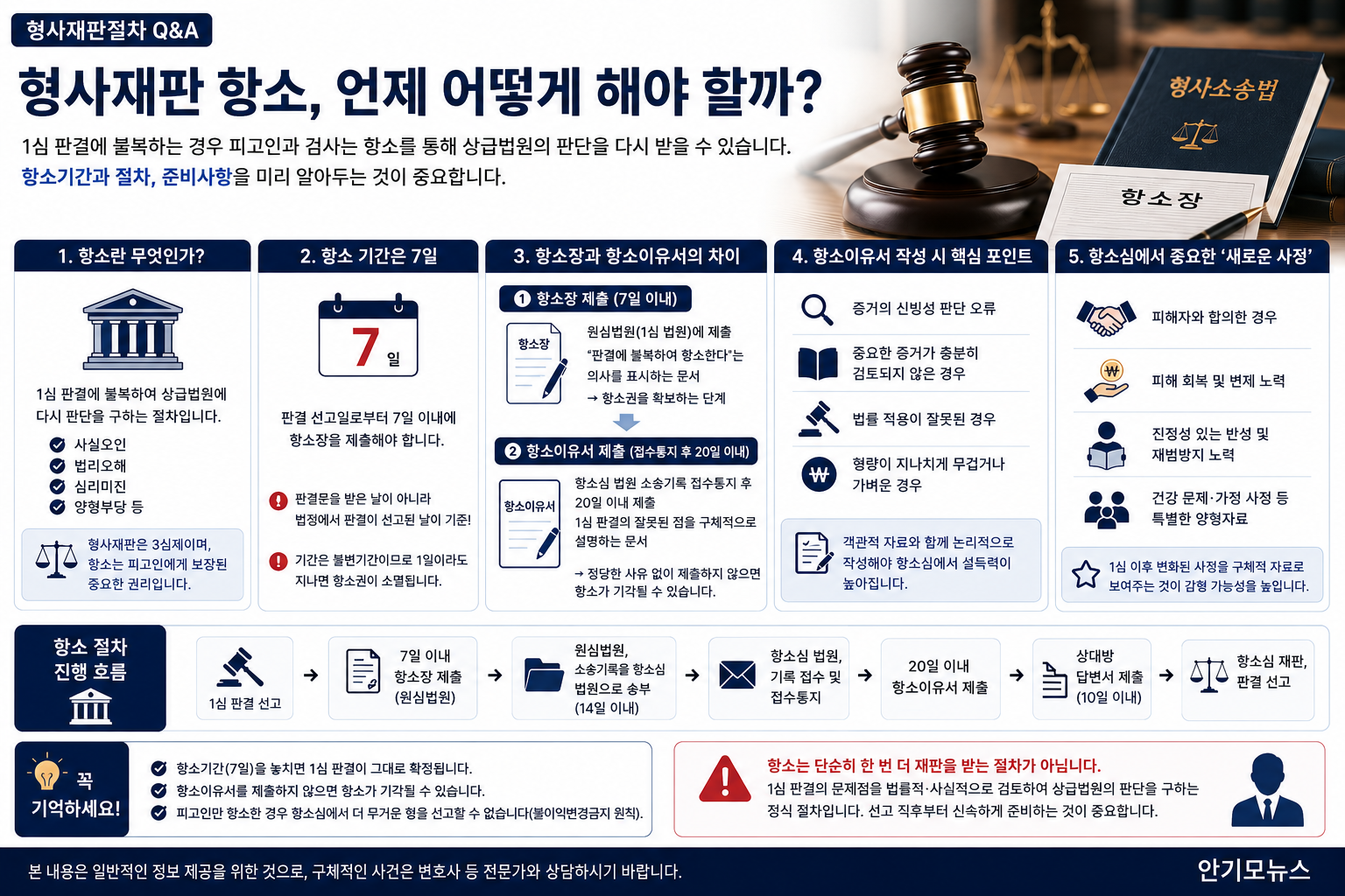 1심 판결에 불복한다면 7일 안에 항소해야…형사재판 항소 절차와 준비사항