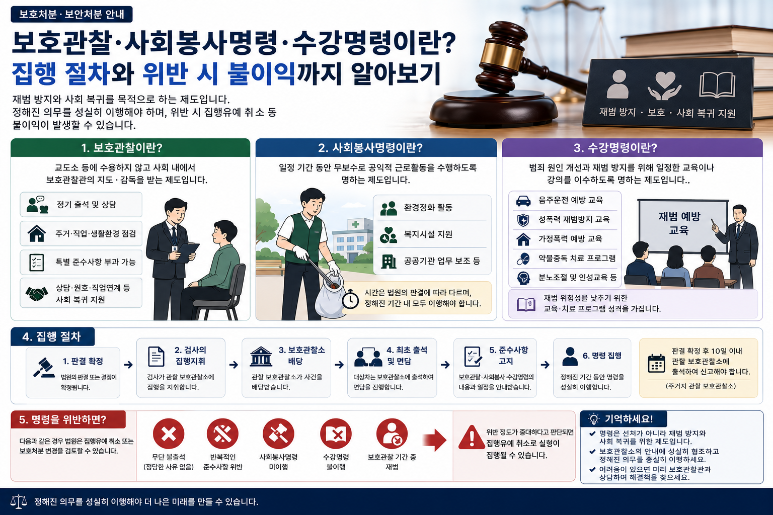 집행유예 받았다고 절차 끝난 것 아니다…보호관찰·사회봉사·수강명령 집행과 위반 불이익