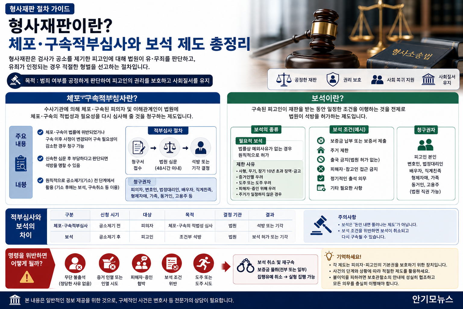 구속됐다고 재판 끝까지 수감될까…체포·구속적부심사와 보석 제도 총정리