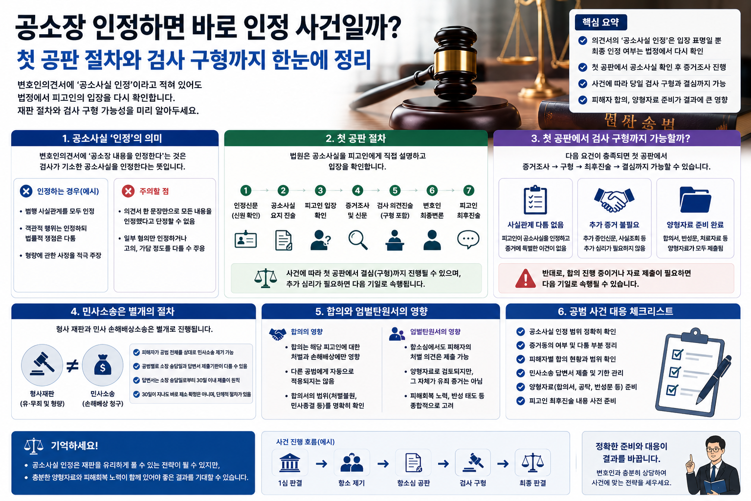 변호인의견서에 ‘공소사실 인정’ 적혔다면…첫 공판에서 바로 검사 구형까지 나올까