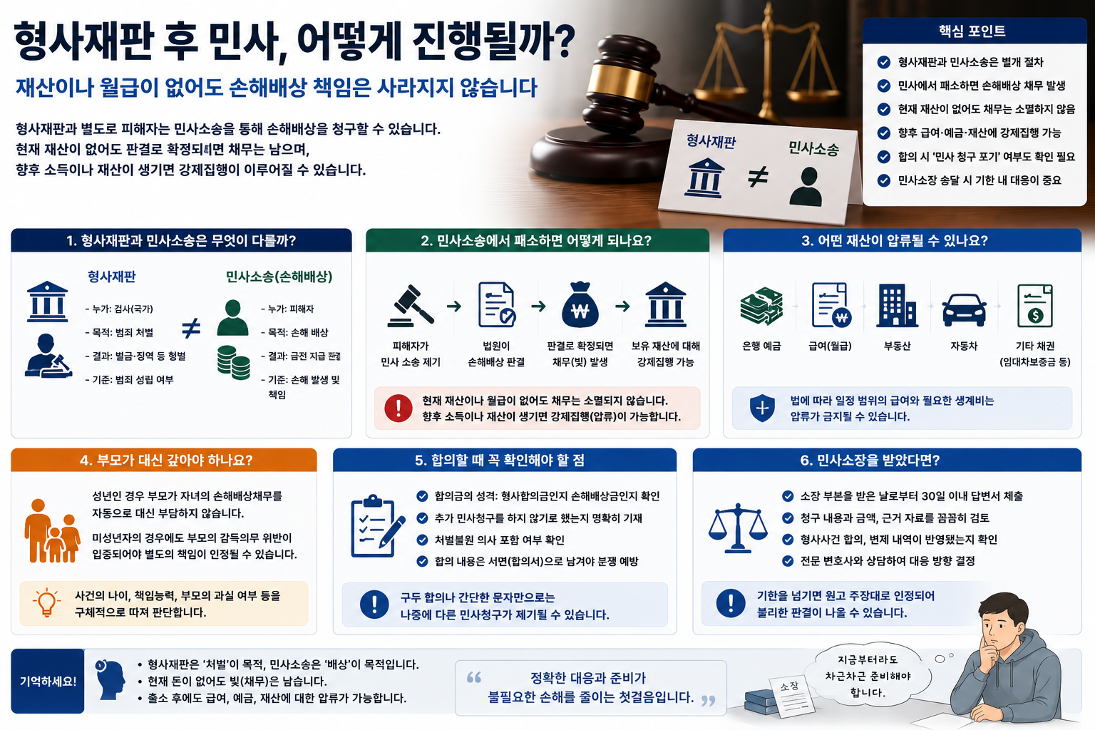 “재산도 월급도 없는 학생인데”…형사재판 뒤 민사소송에서 패소하면 생기는 일