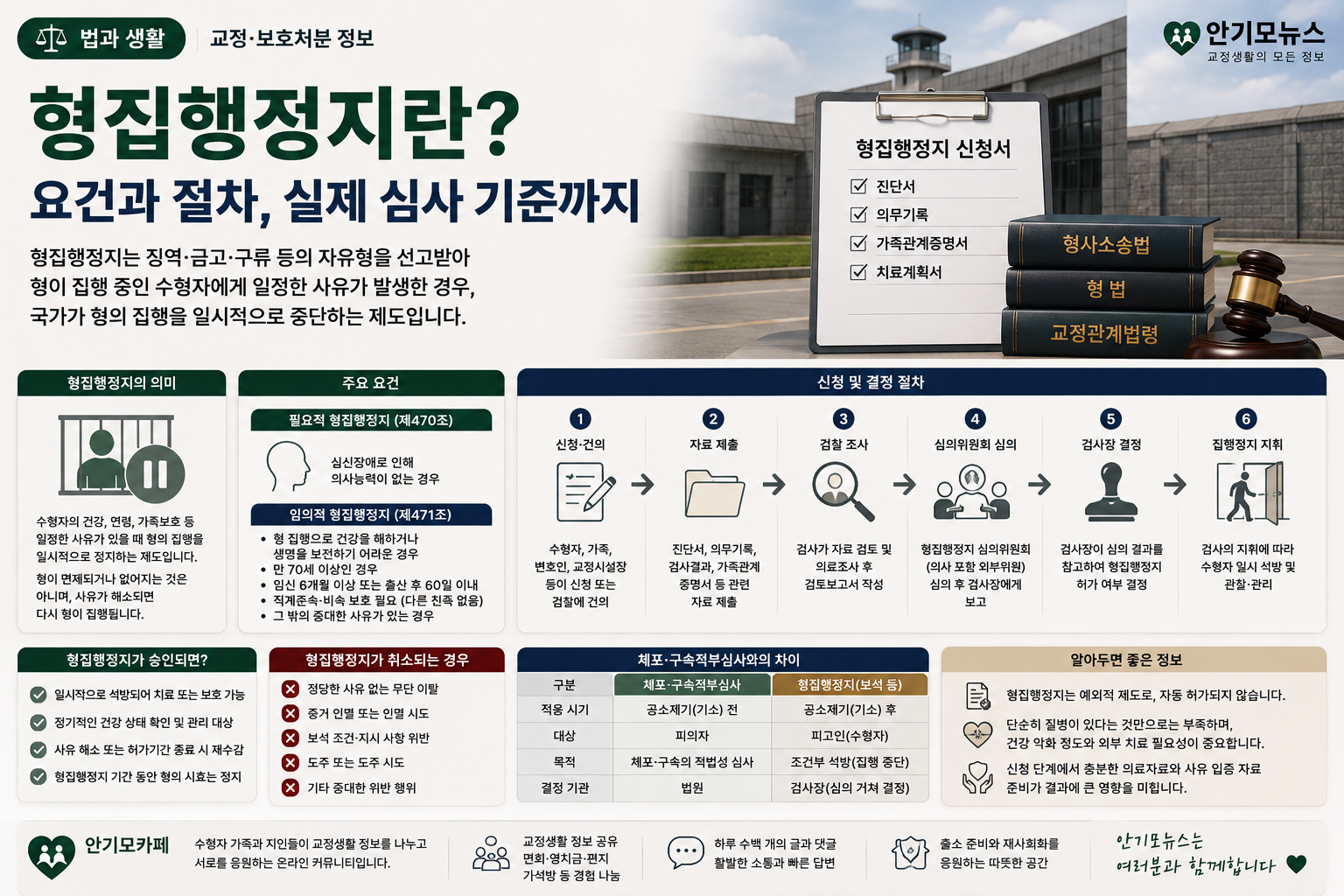 중병이면 형집행정지를 받을 수 있을까…신청 요건부터 의료조사·심의·재수감 절차까지