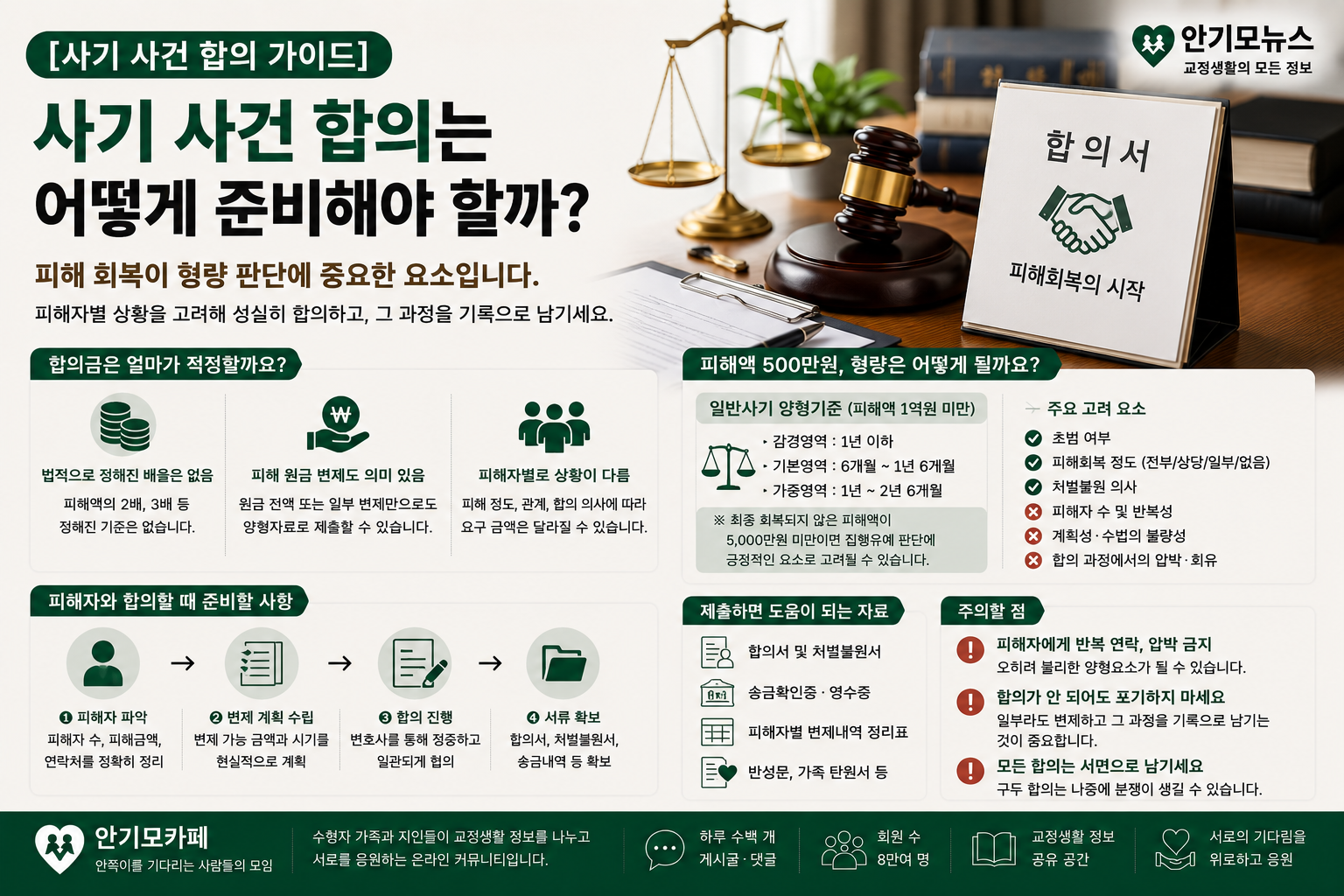 “피해금만이라도 갚고 싶은데 합의금은 얼마나 필요할까”…다수 피해자 사기사건의 합의와 형량 판단