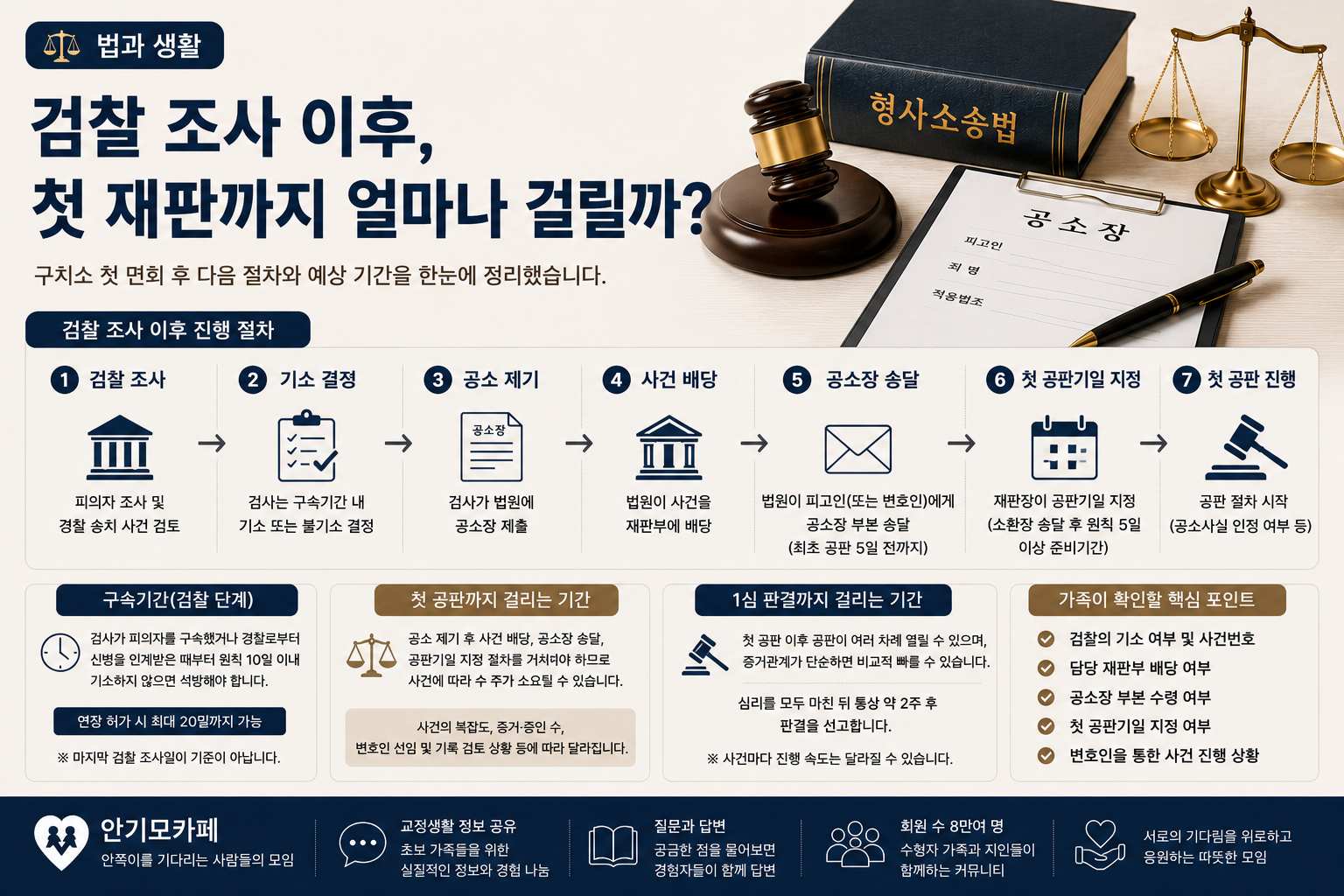 “구치소 첫 면회는 다녀왔는데 재판은 언제 열리나요?”…검찰 조사 이후 기소와 첫 공판까지의 절차