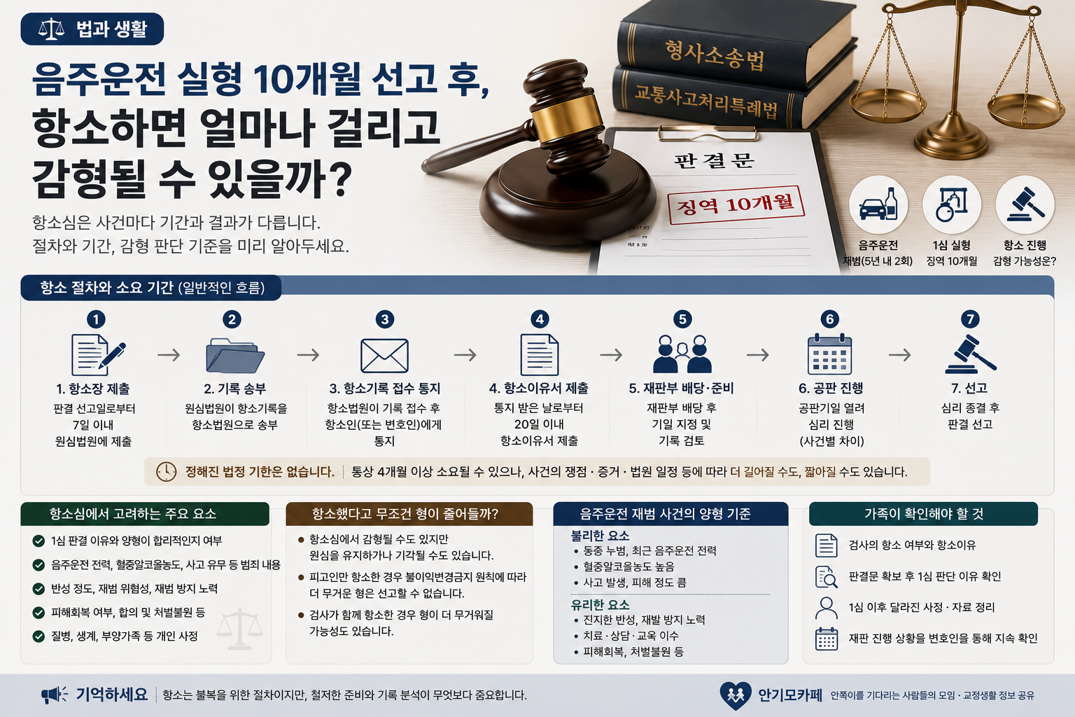 “징역 10개월 선고 뒤 항소하면 얼마나 걸릴까”…음주운전 재범 사건에서 확인해야 할 항소심 기간과 감형 판단 기준