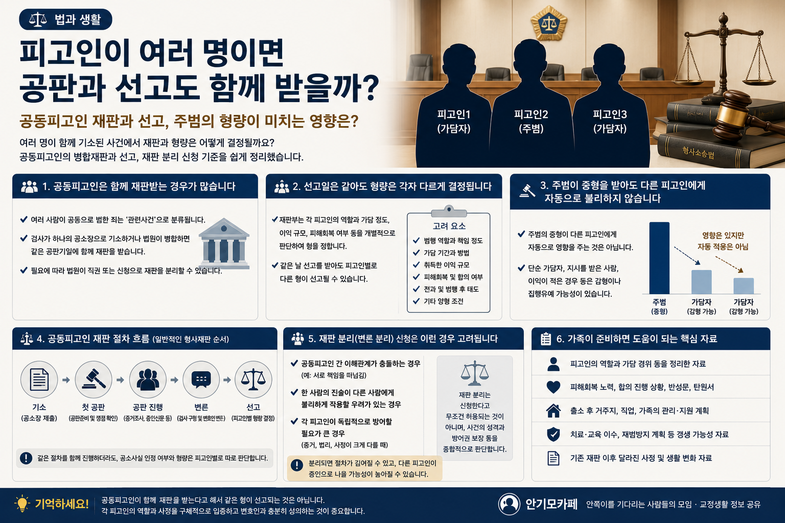 “피고인 3명이면 공판과 선고도 함께 받나요?”…주범의 형량이 공동피고인에게 미치는 영향과 재판 분리 기준