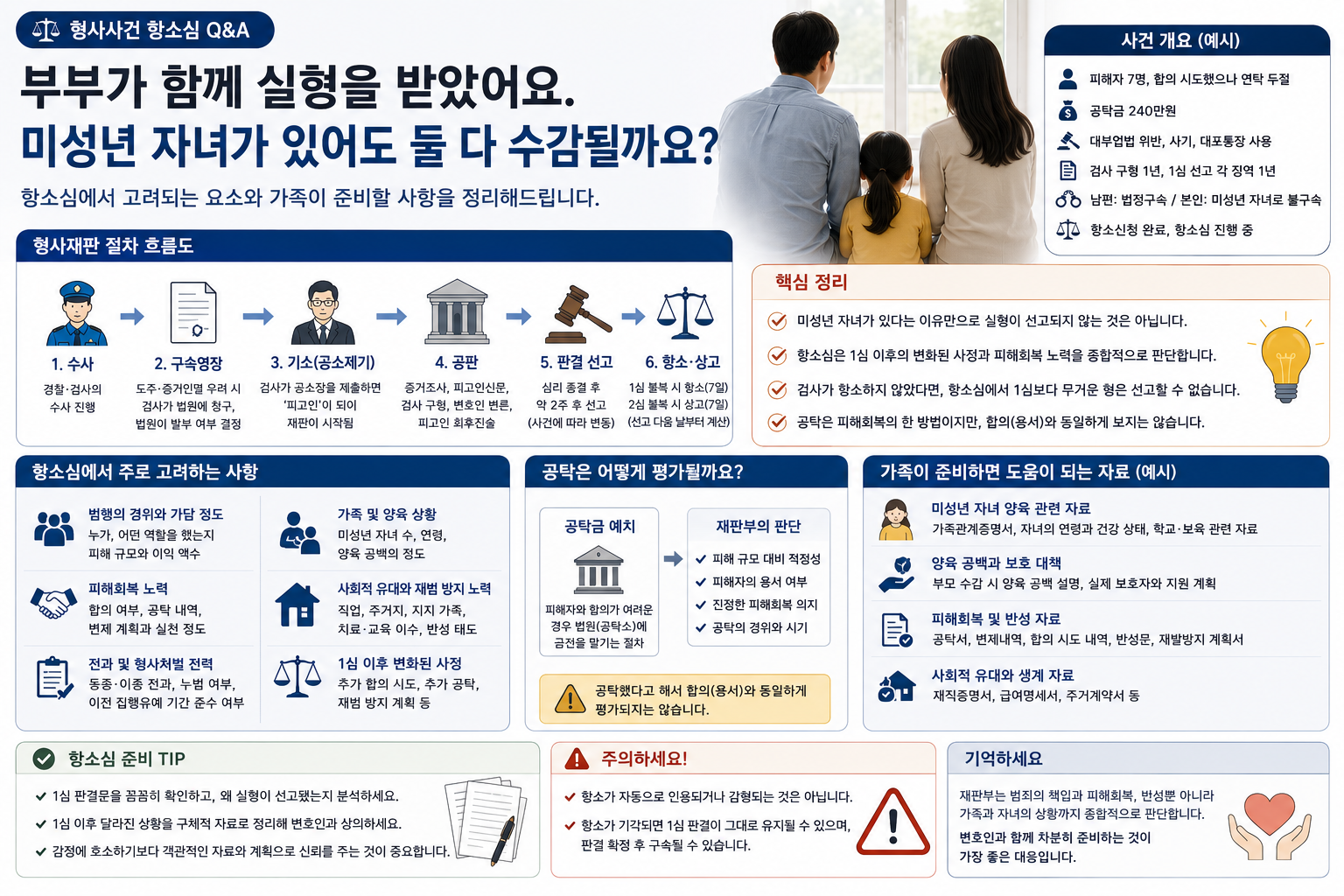 “부부 모두 징역 1년, 미성년 자녀가 있어도 둘 다 실형일까요?”…항소심에서 보는 합의·공탁과 양육 사정