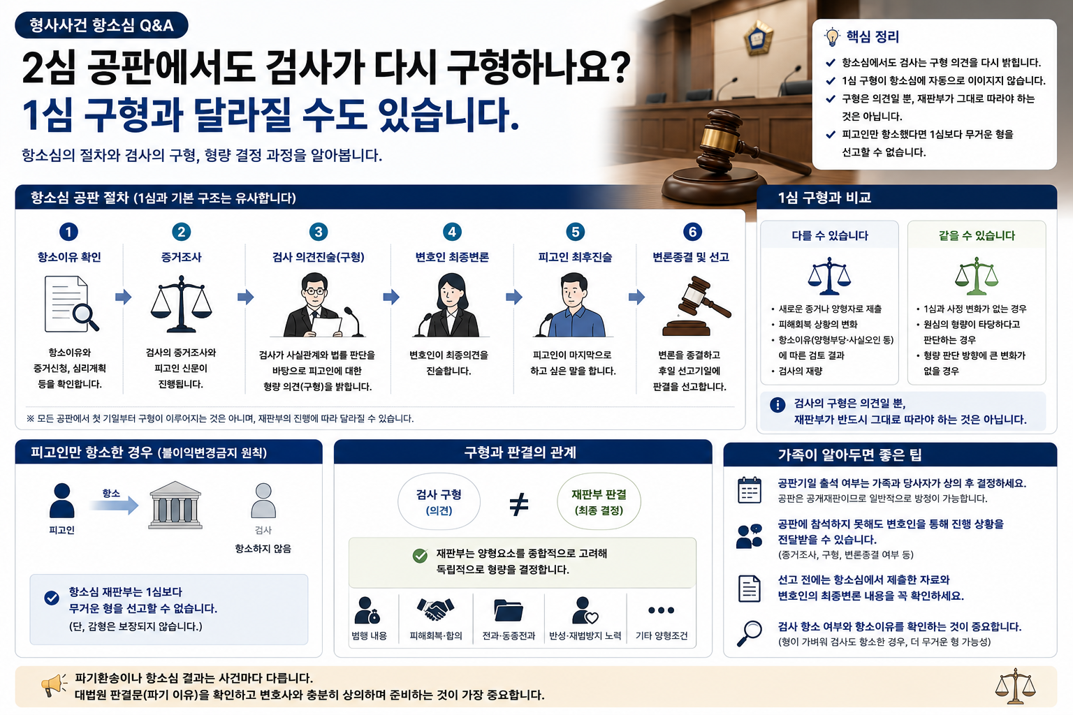 “2심 공판에서도 검사가 다시 구형하나요?”…1심 구형 유지·변경 가능성과 항소심 선고 전 절차