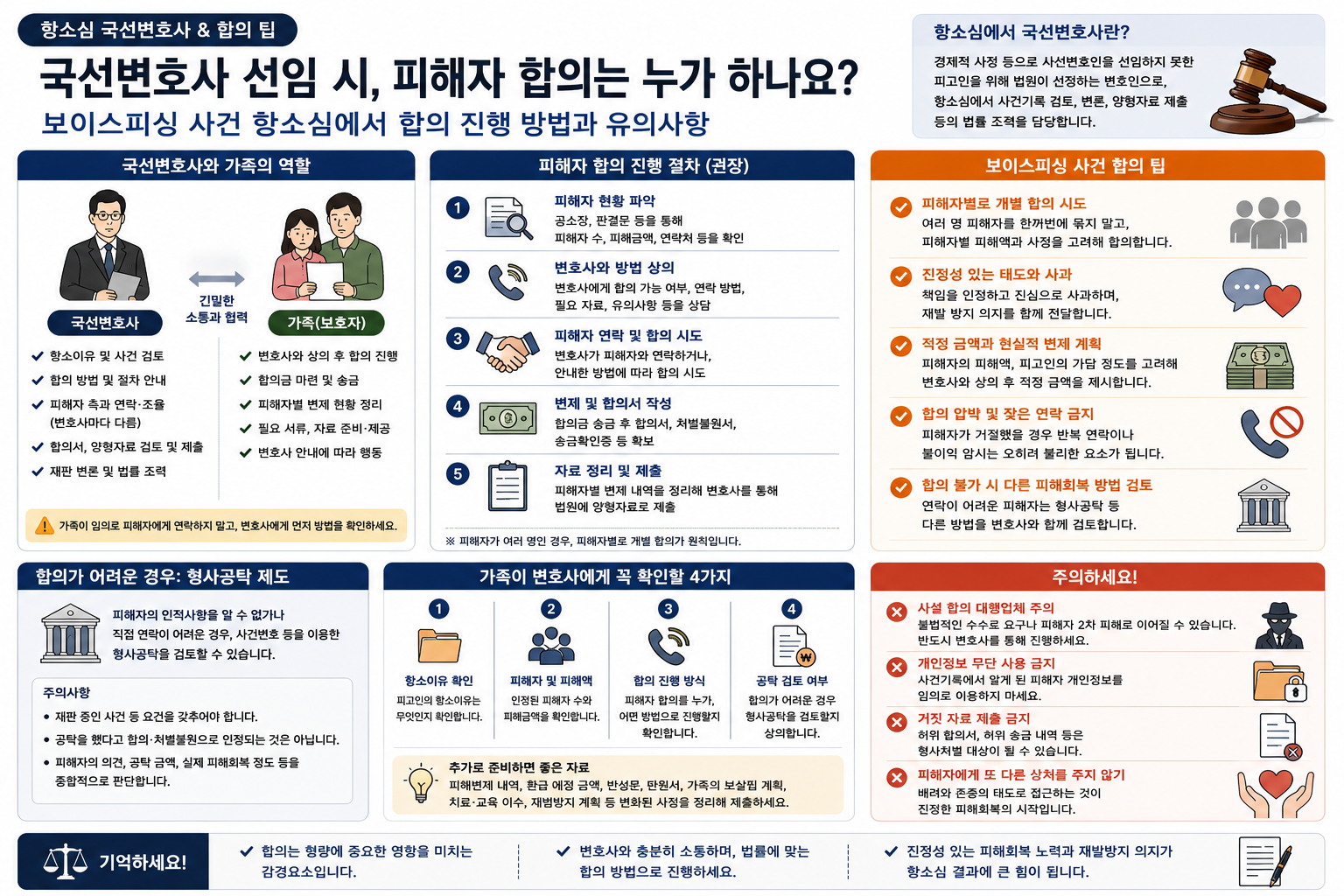 “항소심 국선변호인이 선임되면 피해자 합의는 가족이 해야 하나요?”…보이스피싱 사건에서 확인할 역할과 합의 방법