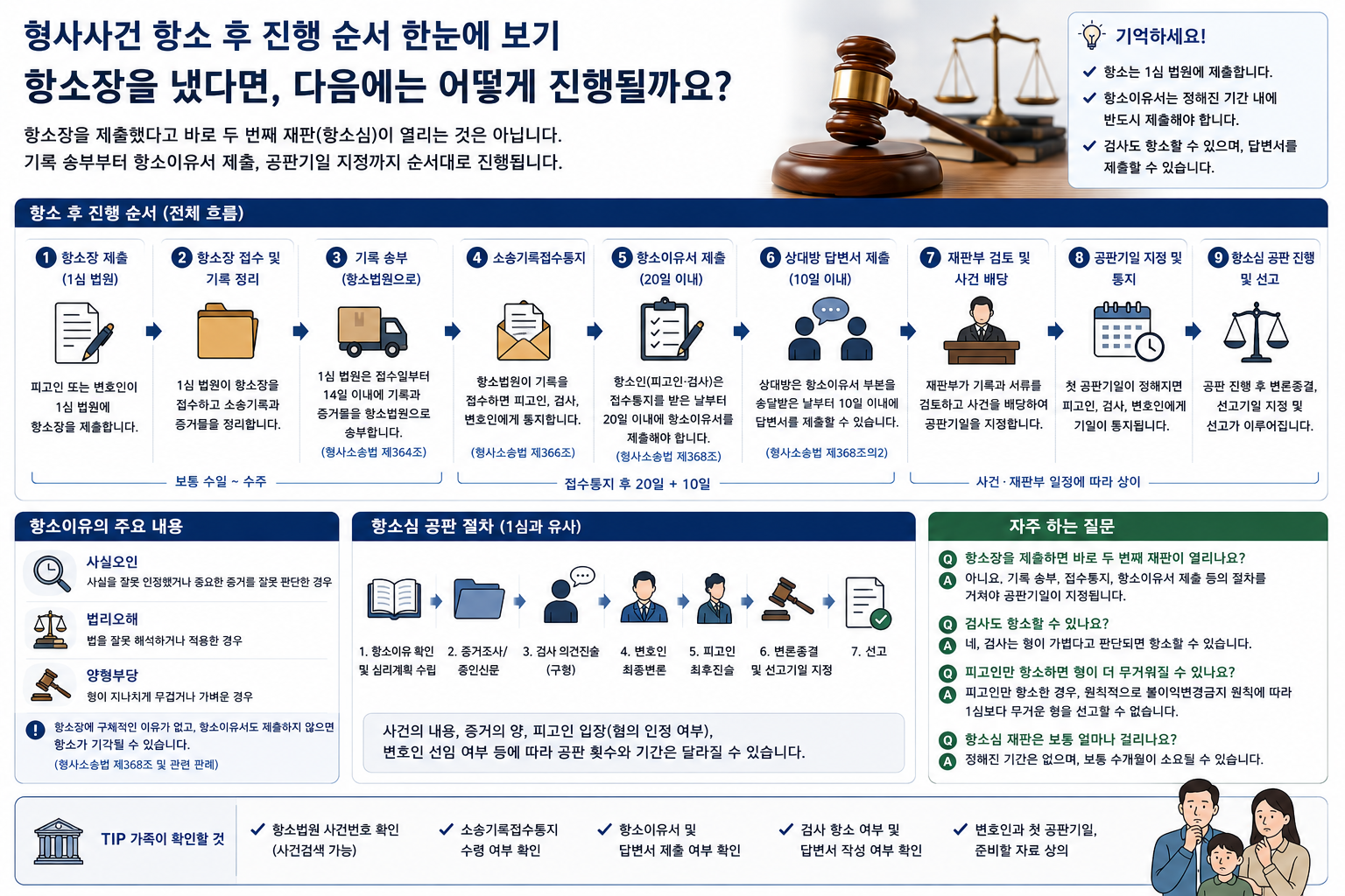 “구치소에서 항소장은 냈는데 다음에는 무엇을 하나요?”…기록 송부부터 2심 공판·선고까지 진행 순서
