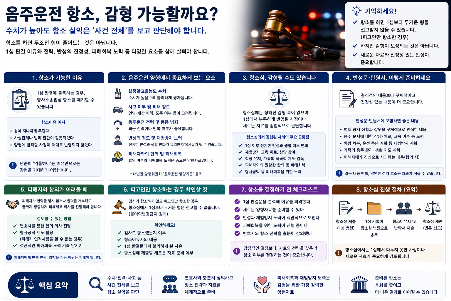 “수치가 높아 항소를 망설입니다”…음주운전 1심 뒤 감형 가능성과 반성문·탄원서만 준비할 때 확인할 점