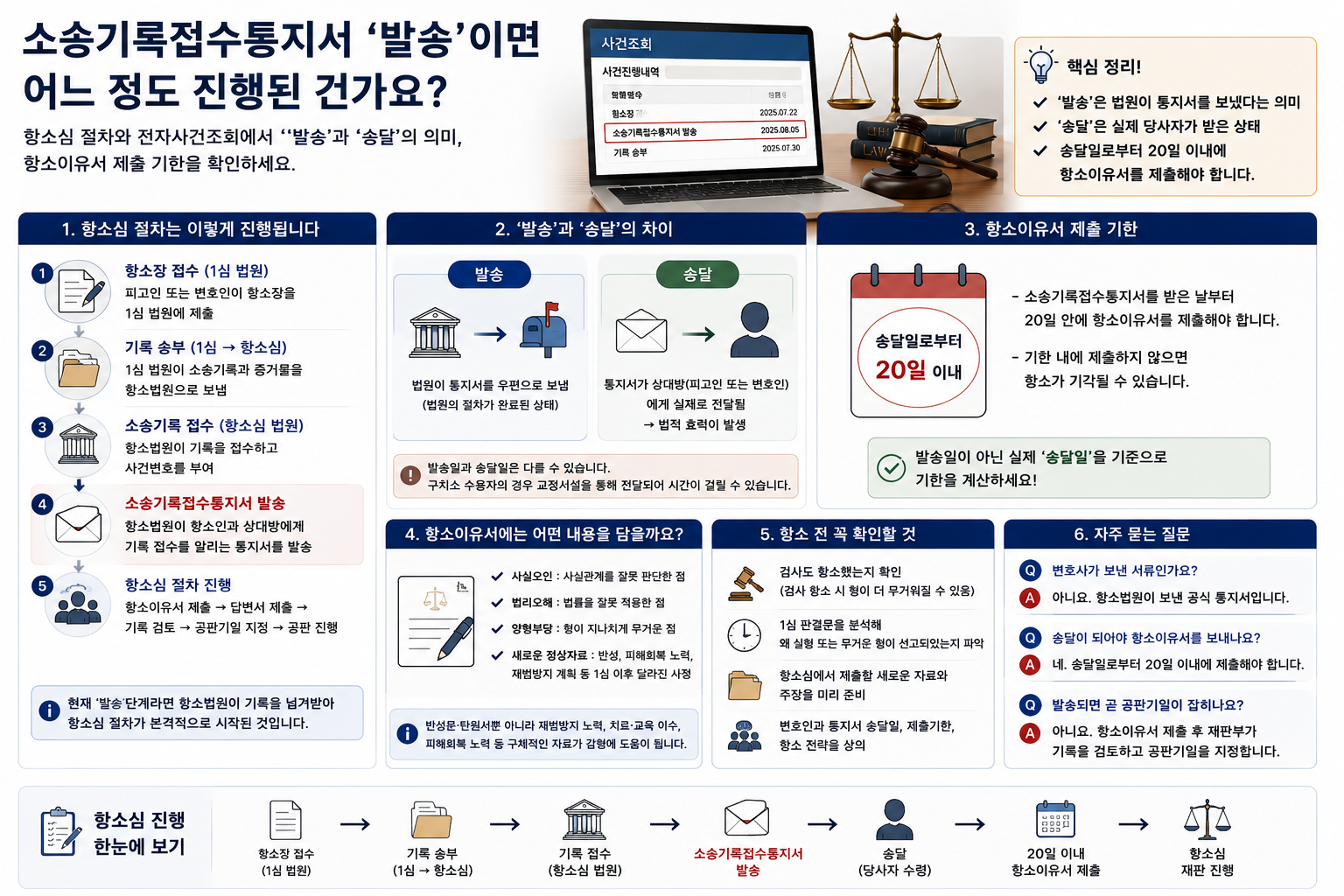 “소송기록접수통지서가 ‘발송’됐습니다”…항소심은 어디까지 진행됐고 항소이유서는 언제 내야 하나