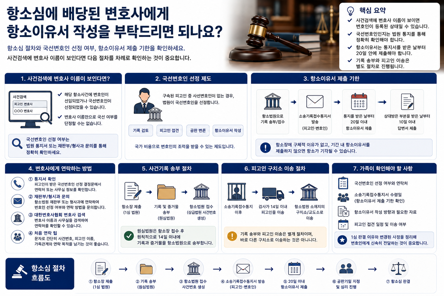 “사건검색에 변호사 이름이 나타났어요”…항소심 국선변호인 선정 여부와 항소이유서·구치소 이송 절차