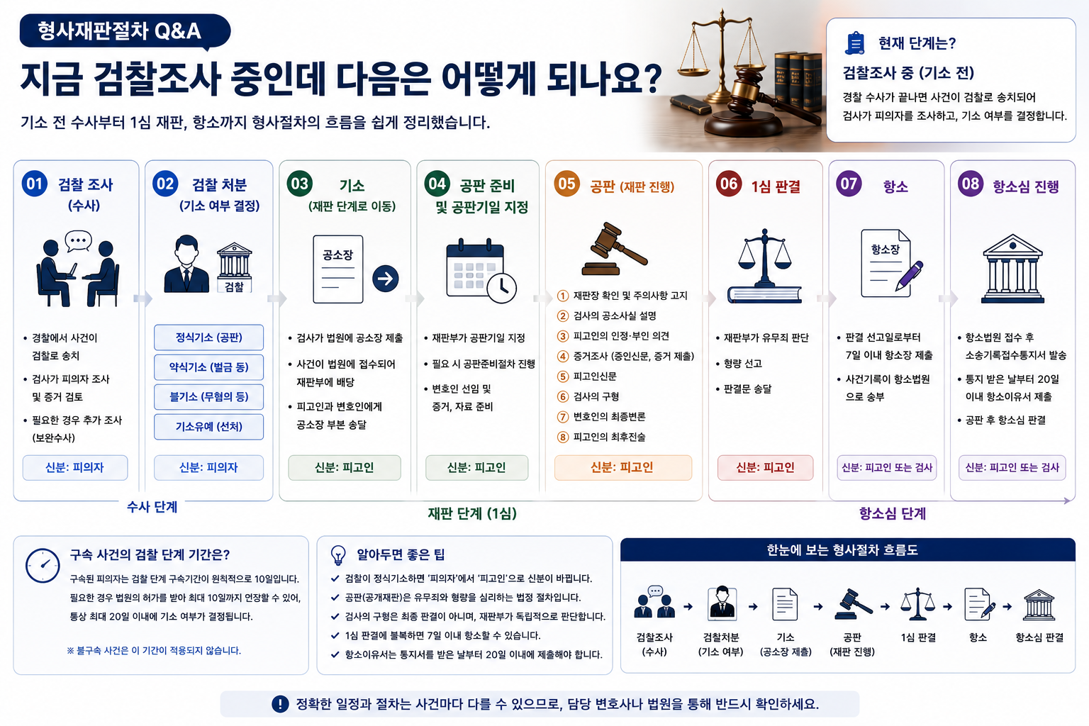 “검찰조사를 받고 있는데 다음에는 무엇을 하나요?”…기소 전 수사부터 1심 재판·항소까지 형사절차 순서