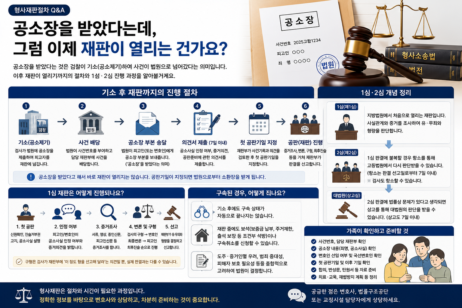 “공소장을 받았다는데 이제 바로 재판이 열리나요?”…기소 이후 1심 공판부터 2심 항소·상고까지 형사재판 절차