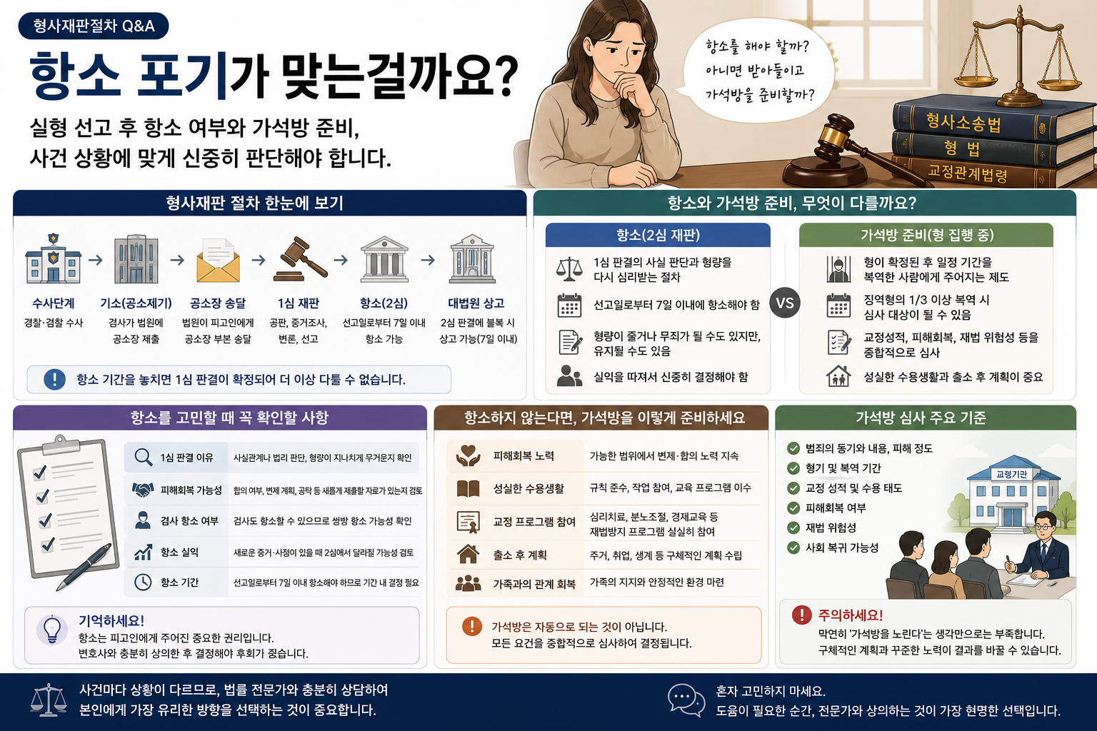 “합의가 어려운 재산범죄, 항소를 포기하고 가석방을 준비해야 할까요?”…실형 선고 뒤 가족이 확인할 선택 기준