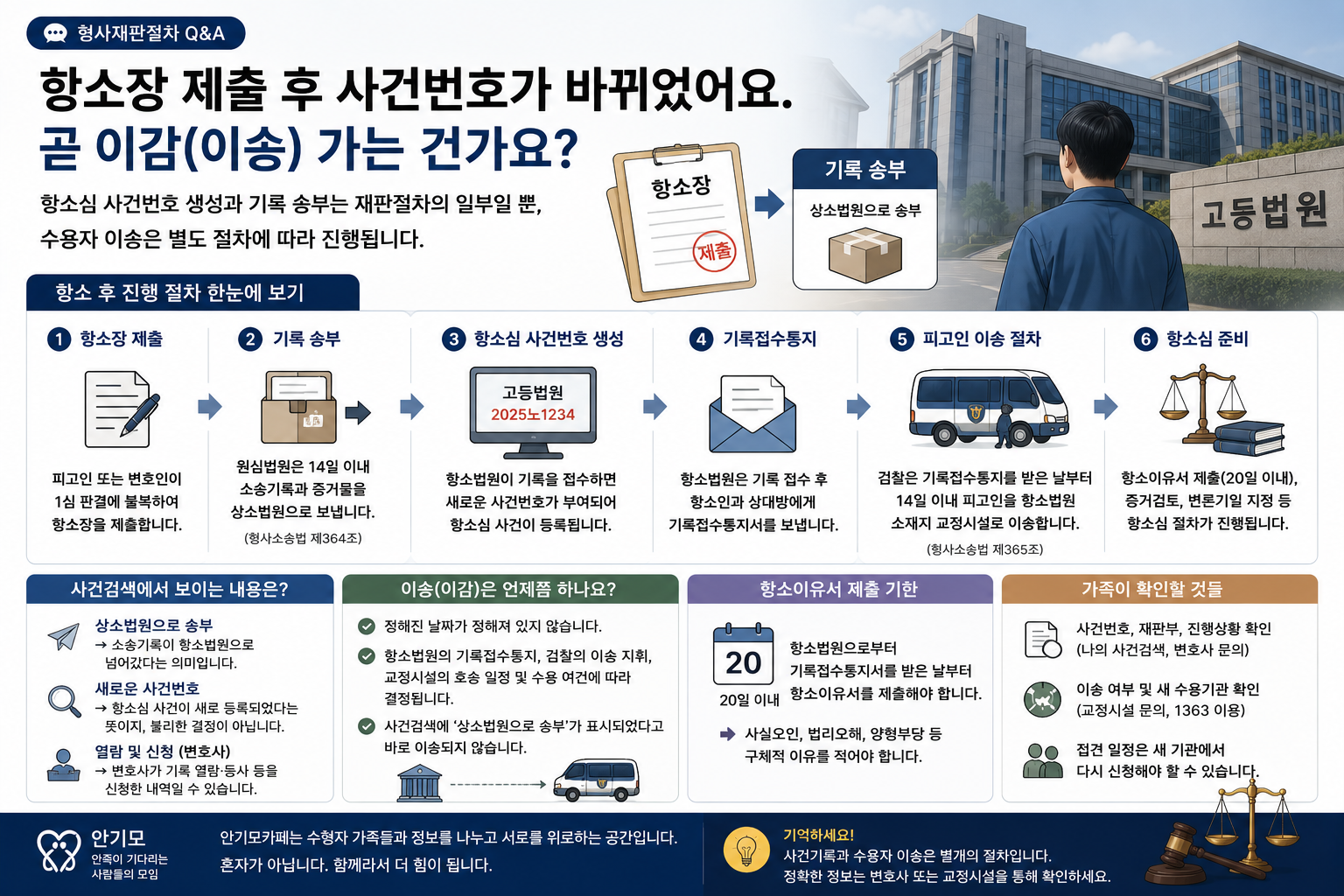 “항소심 사건번호가 새로 생기면 곧 이감되는 건가요?”…기록 송부와 수용자 이송은 별개 절차