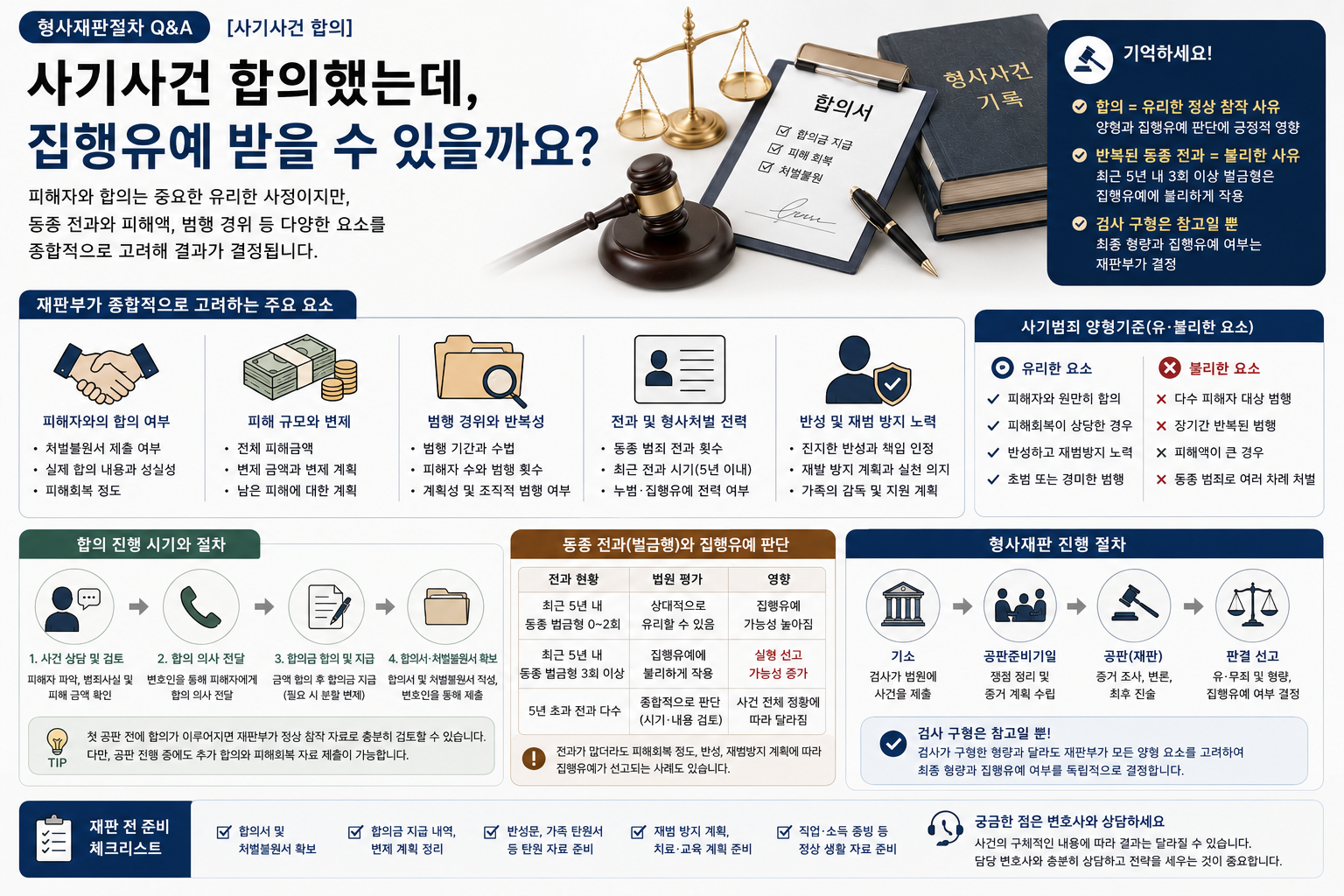 “사기사건 합의했지만 동종 벌금 전과가 4차례”…검사 구형 3년 뒤 집행유예 가능성은 어떻게 판단할까