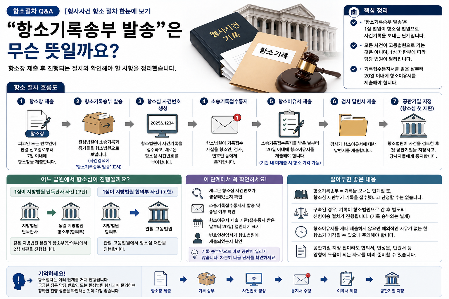 “나의 사건검색에 ‘항소기록송부 발송’…지방법원 기록은 반드시 고등법원으로 넘어갈까요?”