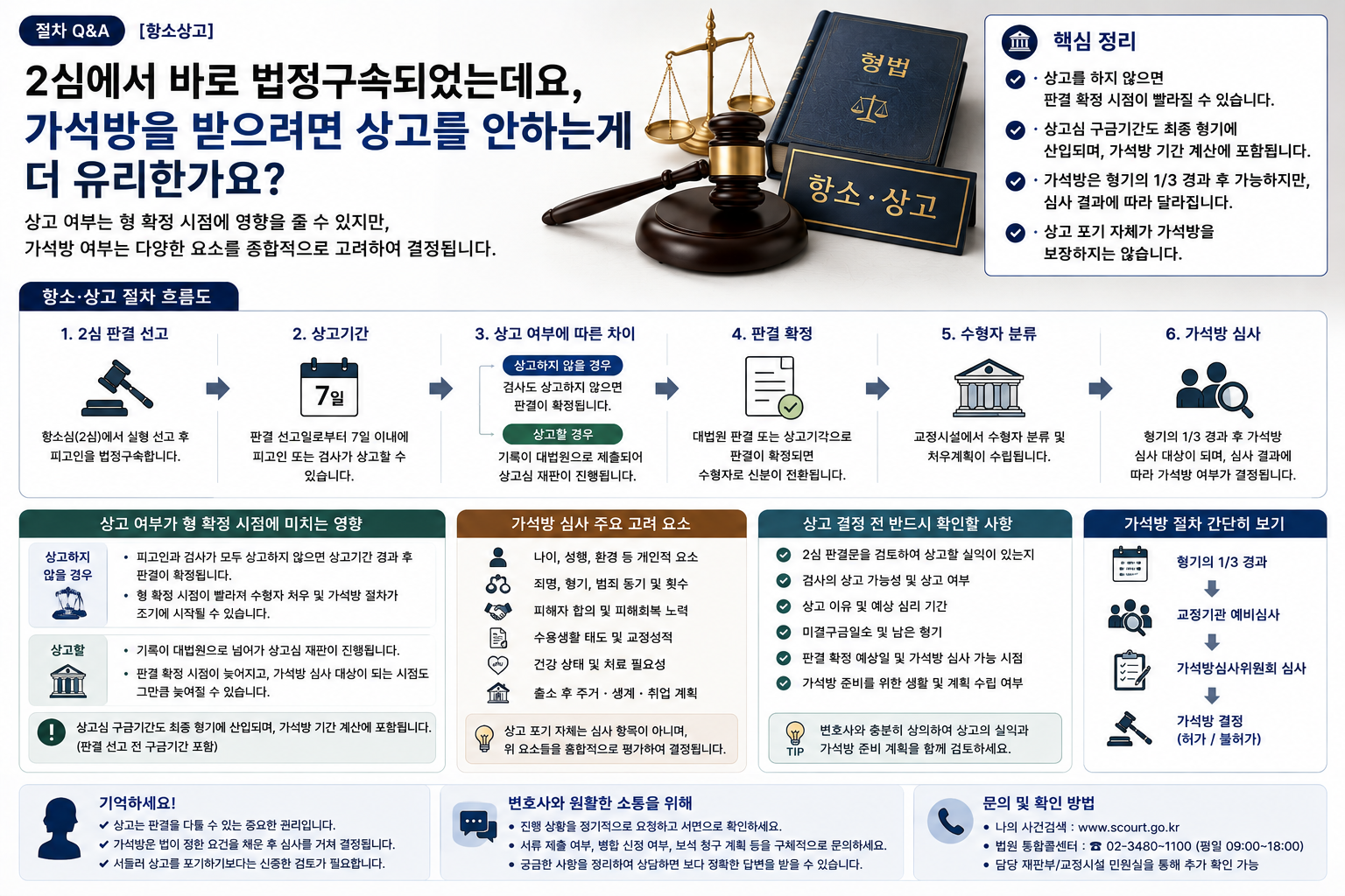 “2심 법정구속 뒤 상고하지 않으면 가석방에 더 유리할까요?”…판결 확정과 형기 계산의 관계