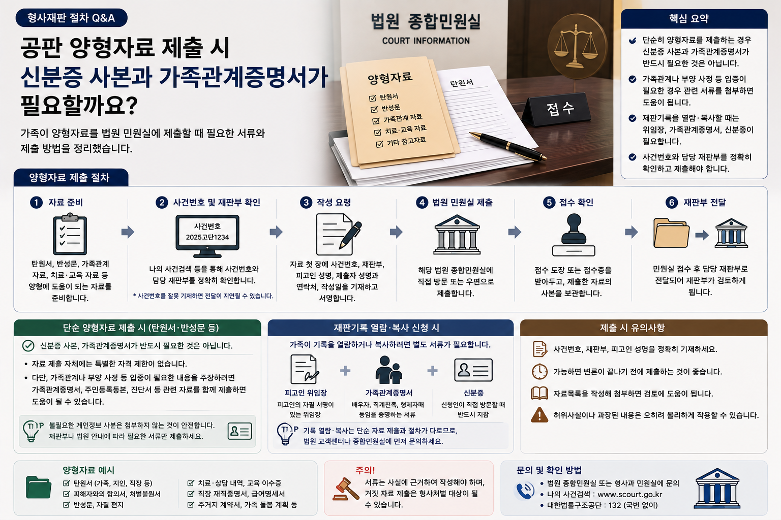 “공판 양형자료를 법원 민원실에 낼 때 신분증 사본과 가족관계증명서도 필요한가요?”