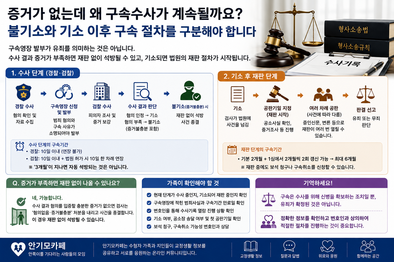 “증거가 없다는데 왜 구속수사가 계속되나요”…불기소와 기소 이후 구속기간을 혼동하는 수용자 가족이 확인해야 할 절차