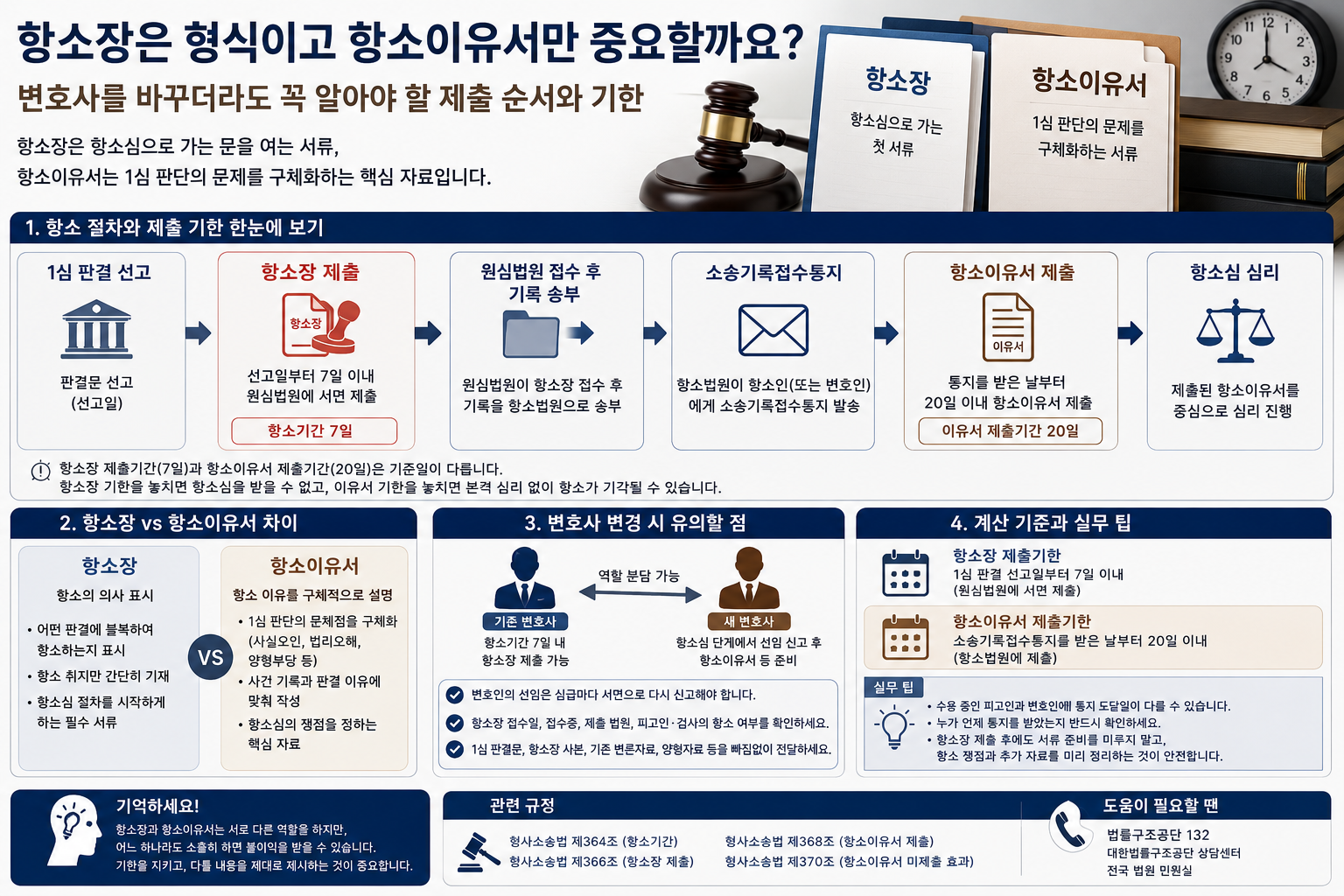 “항소장은 형식이고 항소이유서만 중요할까요”…변호사를 바꾸는 수용자 가족이 놓치지 말아야 할 제출 순서와 기한
