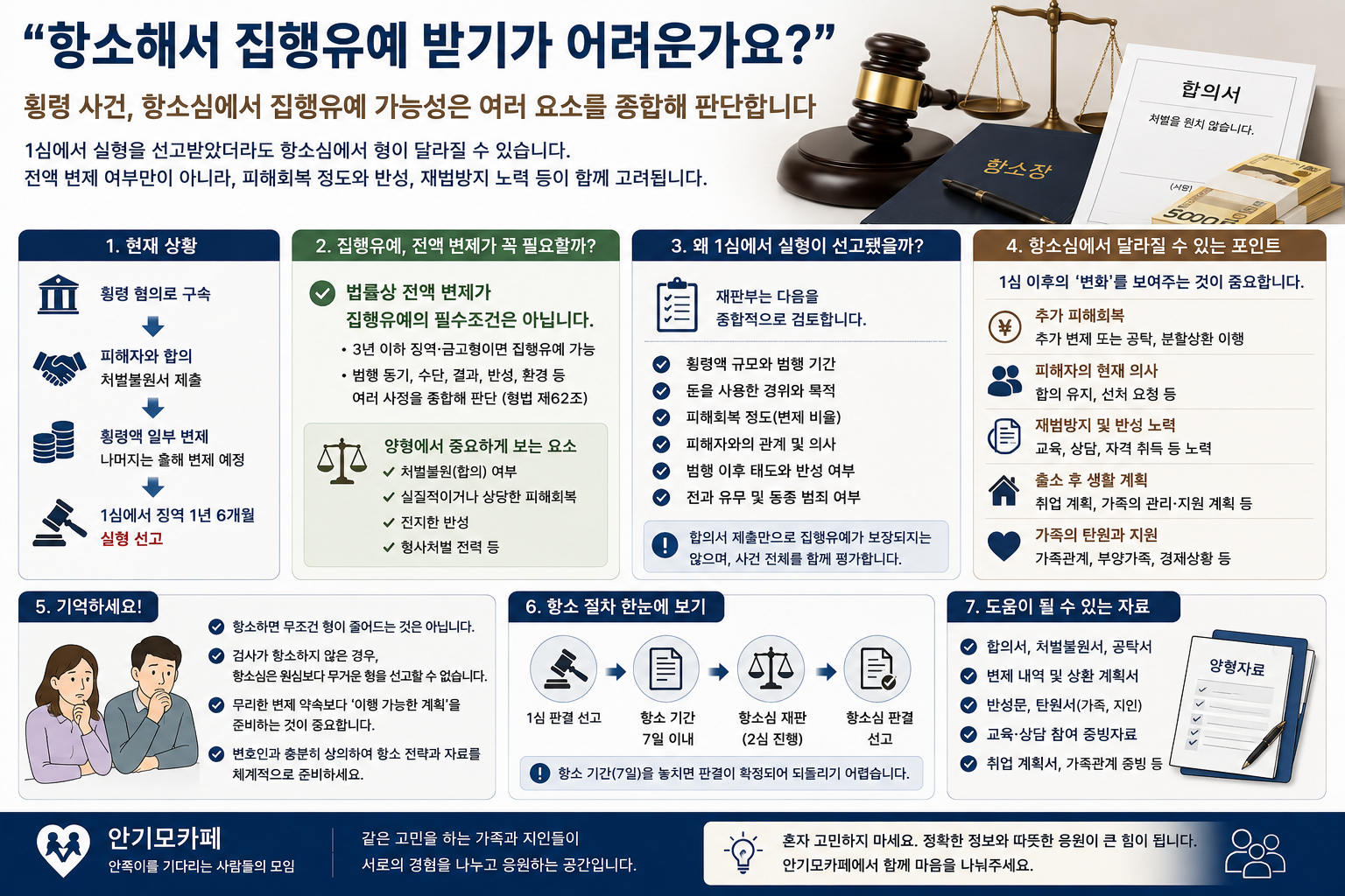 “합의서와 일부 변제까지 했는데 실형이라니”…횡령 사건 항소심에서 집행유예 가능성을 높이려면 전액 변제가 꼭 필요할까