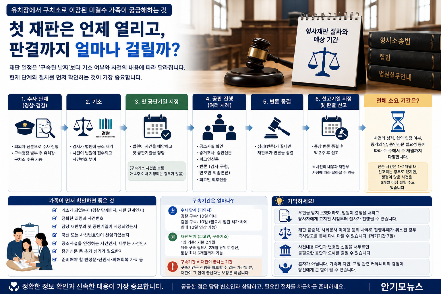 “유치장에서 구치소로 옮겨지면 첫 재판은 언제 열릴까요”…미결수 가족이 알아야 할 공판기일과 1심 선고까지의 시간