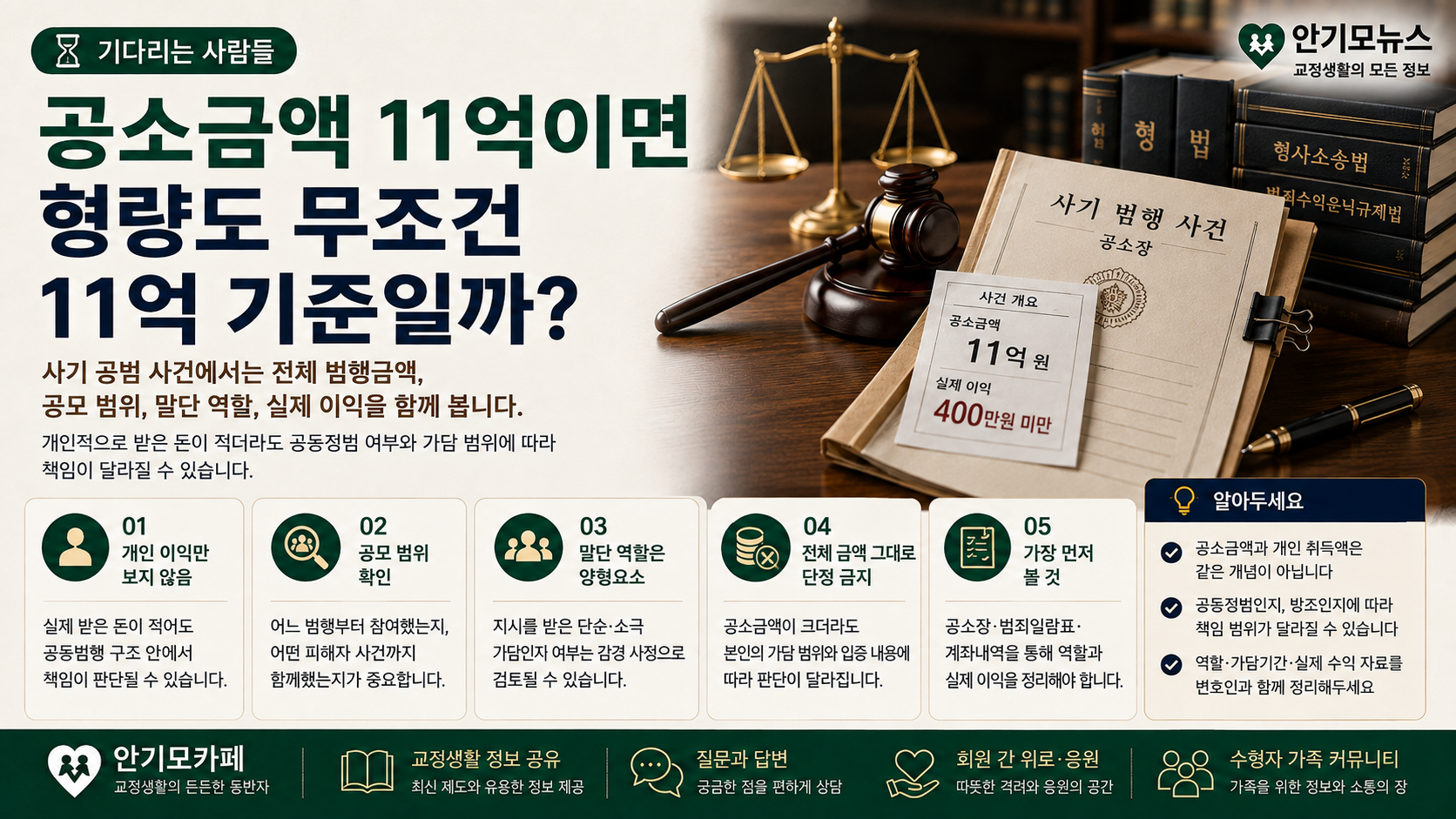 “공소금액 11억인데 실제 받은 돈은 400만원도 안 된다면”…공범 사기사건에서 말단 가담자의 형량은 어떻게 정해질까