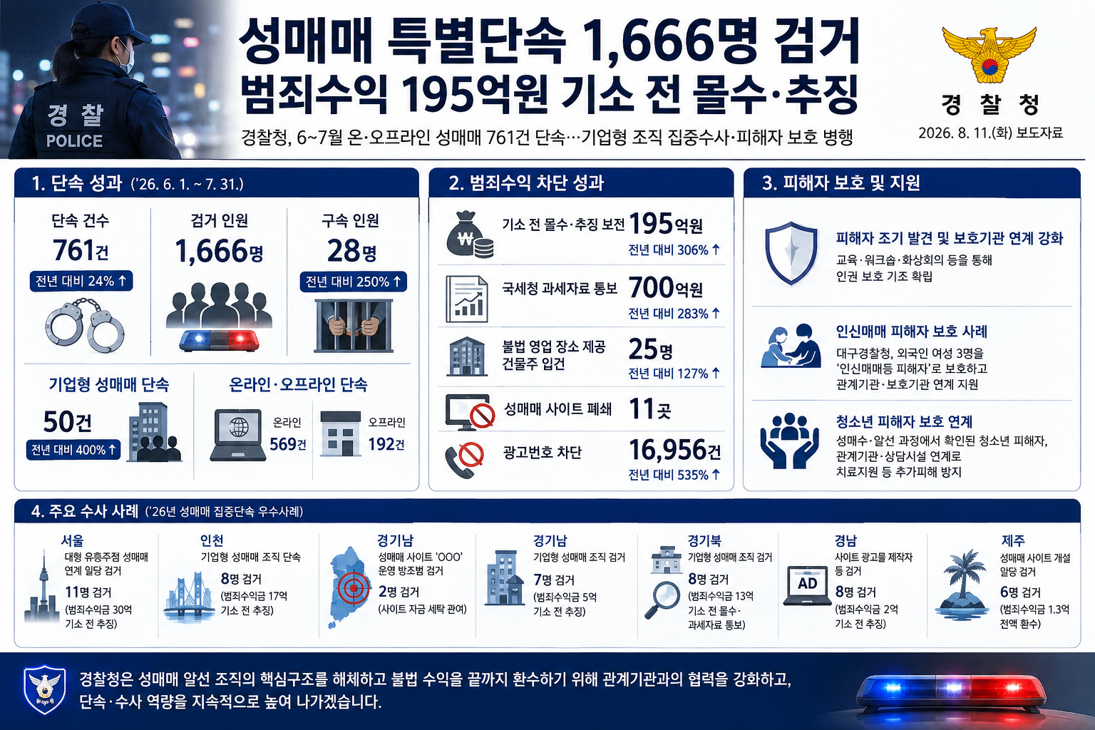 성매매 특별단속 1,666명 검거…범죄수익 195억원 기소 전 몰수·추징